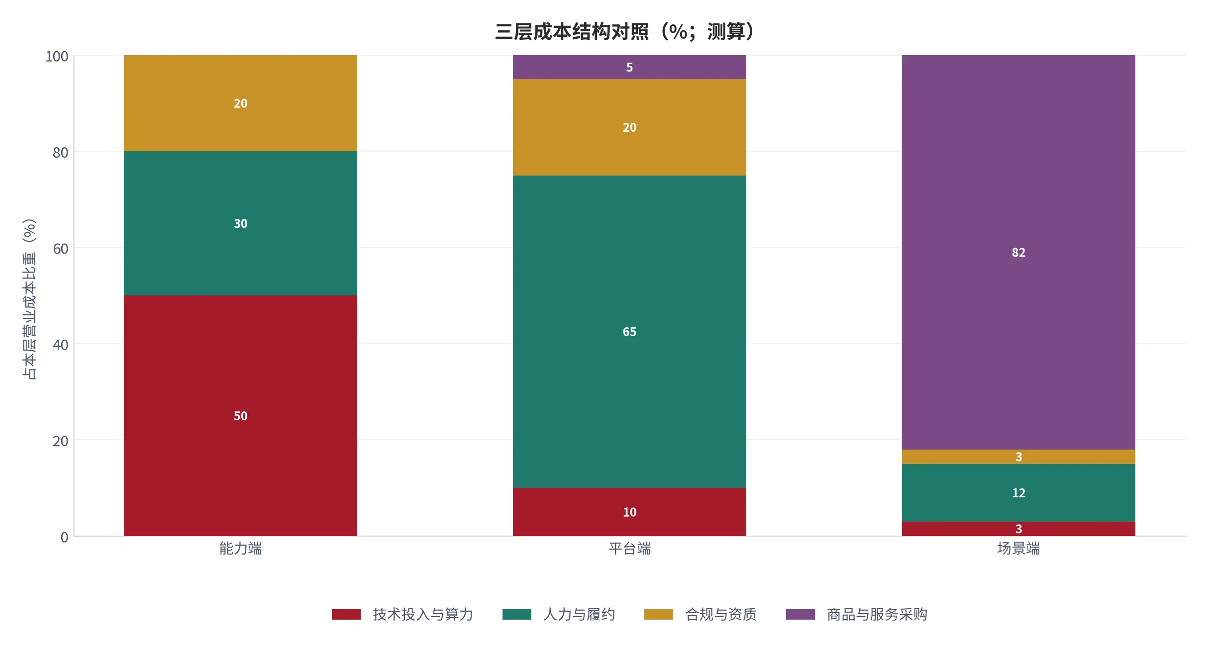 图 2：三层成本结构对照（口径：各层主要成本项占本层营业成本的比重，按技术、人力与履约、合规、采购四类归集，测算；时间：2025 年）。资料来源：本报告测算，锚定[10]