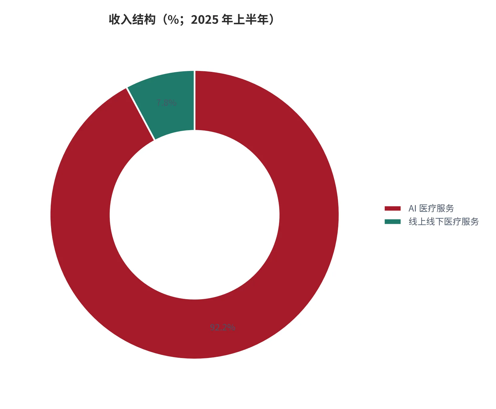 图 3：递表企业收入结构（口径：AI 医疗服务与线上线下医疗服务两块收入占总营收比重；时间：2025 年上半年）。资料来源：公开报道[8]