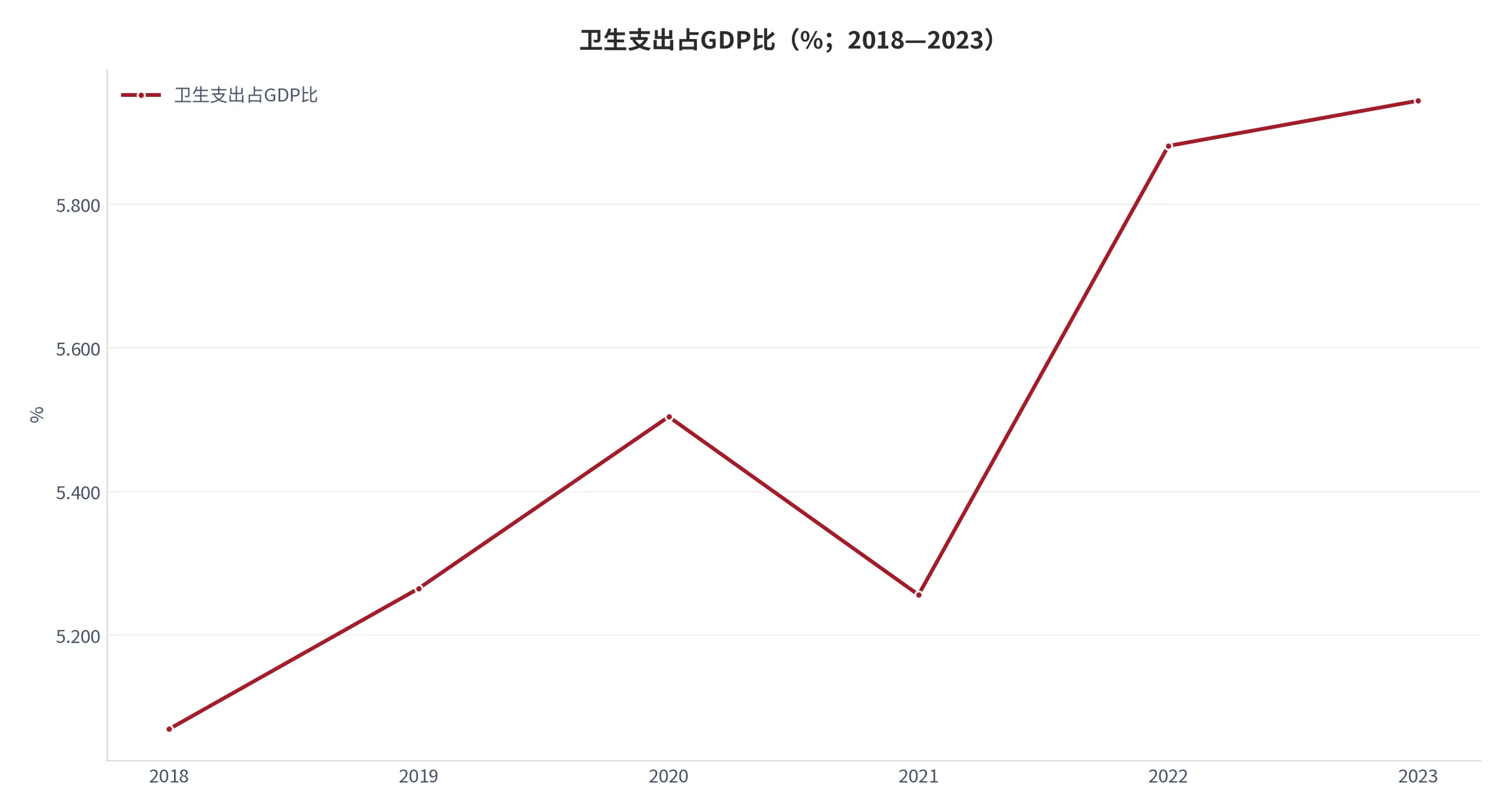 图 4：卫生支出占GDP比年度序列（口径：经常性卫生支出总额占国内生产总值比重；时间：2018—2023 年）。资料来源：World Bank[1]