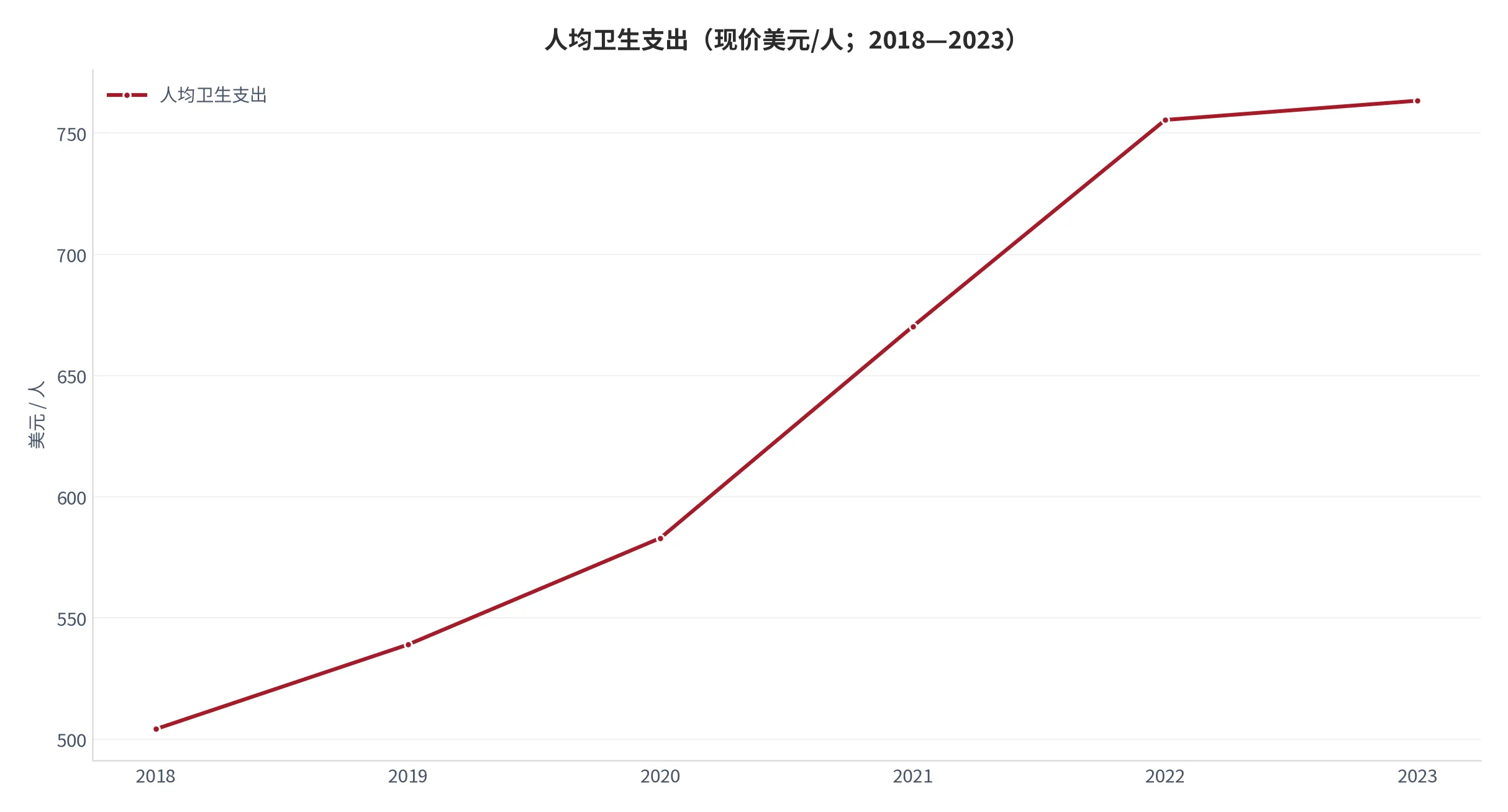 图 5：人均卫生支出年度序列（口径：按现价美元计的每人卫生支出；时间：2018—2023 年）。资料来源：World Bank[2]