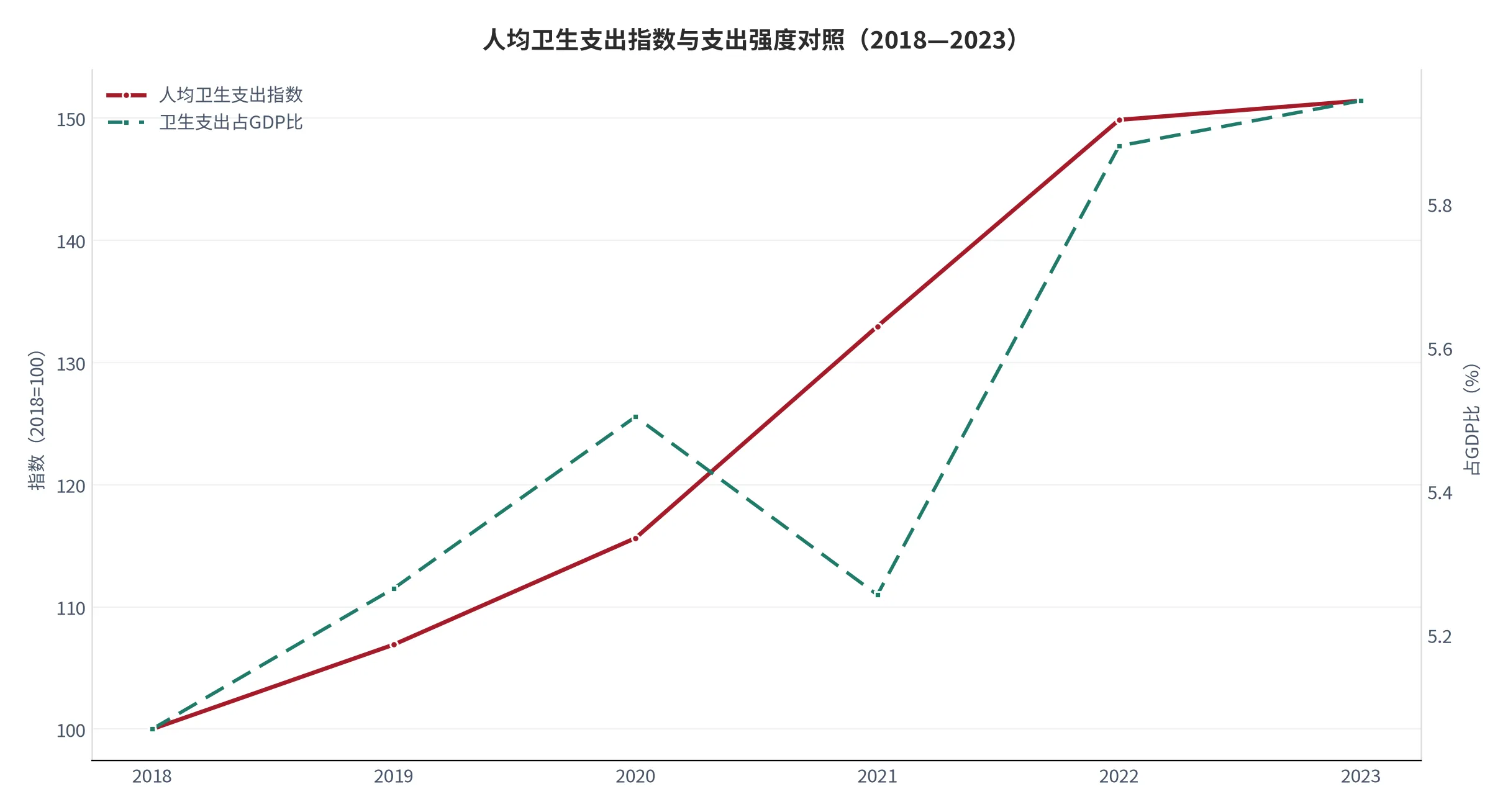 图 6：人均卫生支出指数与支出强度对照（口径：左轴为人均卫生支出指数，2018 年＝100；右轴为卫生支出占GDP比，单位百分比；时间：2018—2023 年）。资料来源：World Bank[2][1]