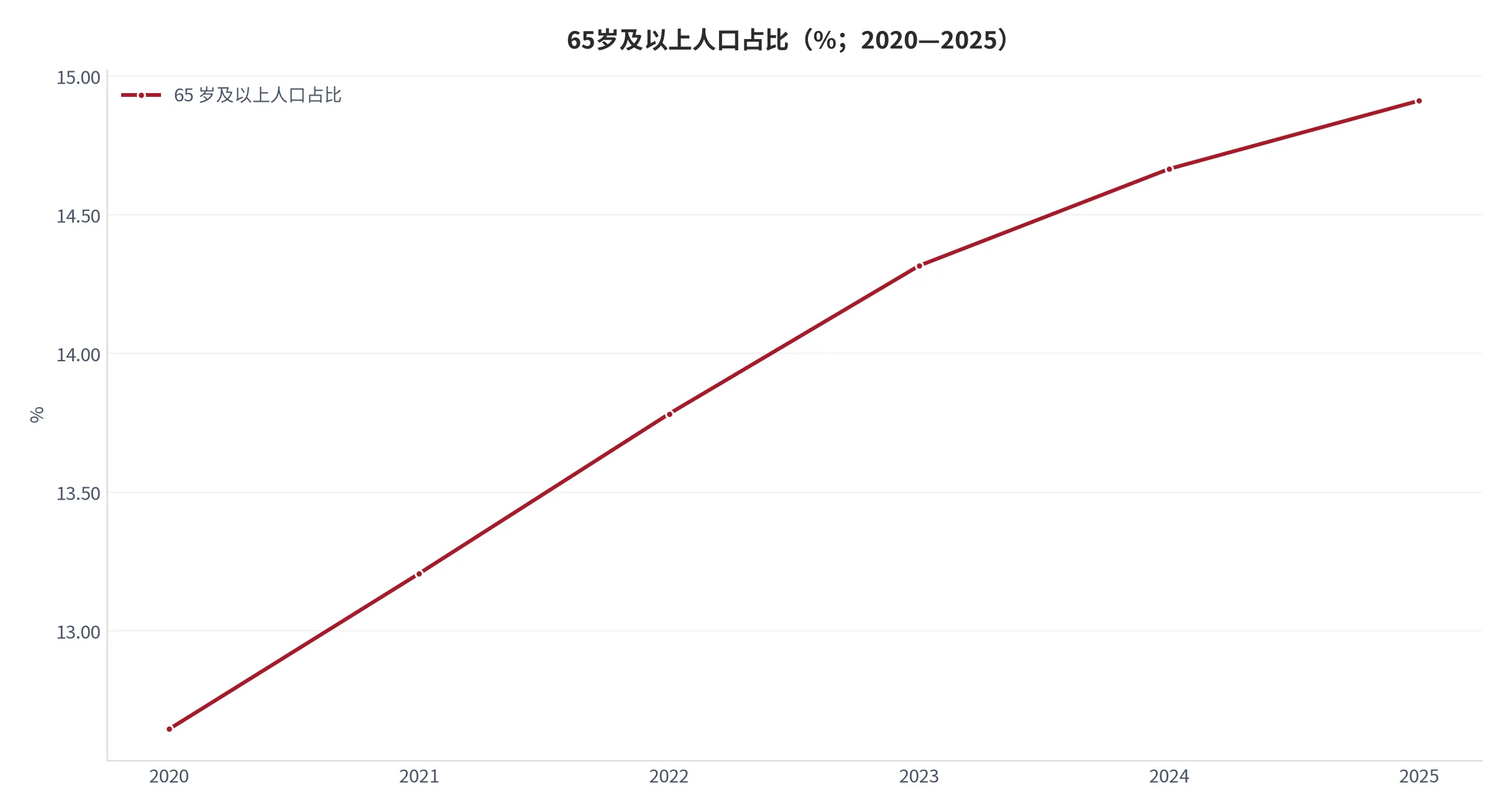 图 7：65岁以上人口占比年度序列（口径：65 岁及以上人口占总人口比重；时间：2020—2025 年）。资料来源：World Bank[4]