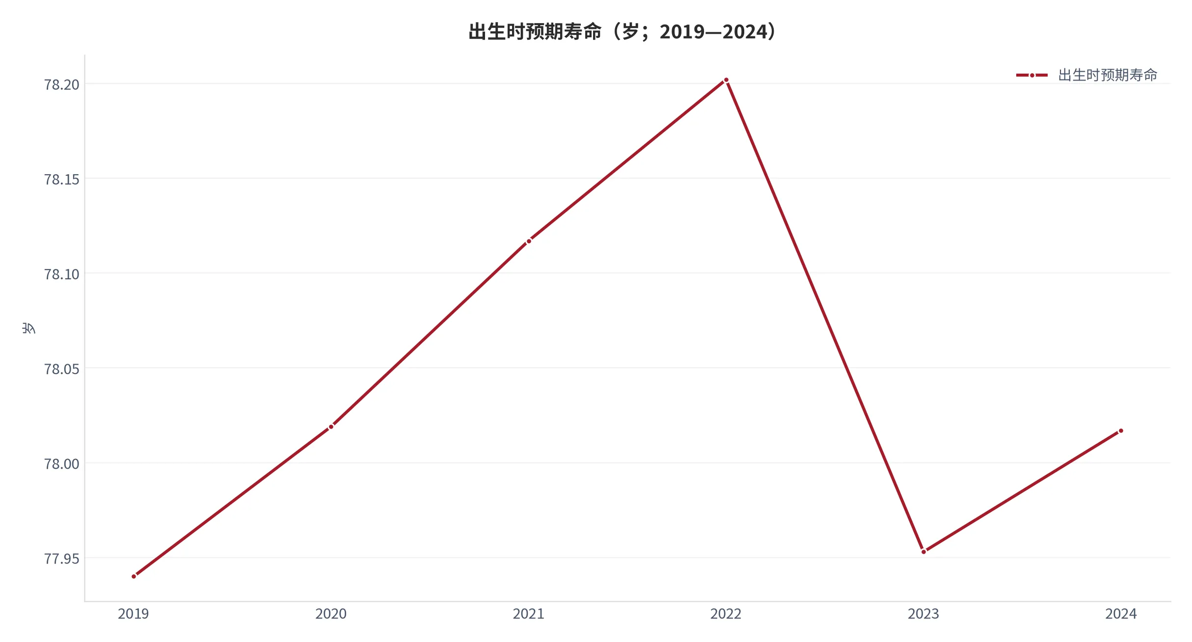 图 8：预期寿命年度序列（口径：出生时预期寿命，按岁计；时间：2019—2024 年）。资料来源：World Bank[3]