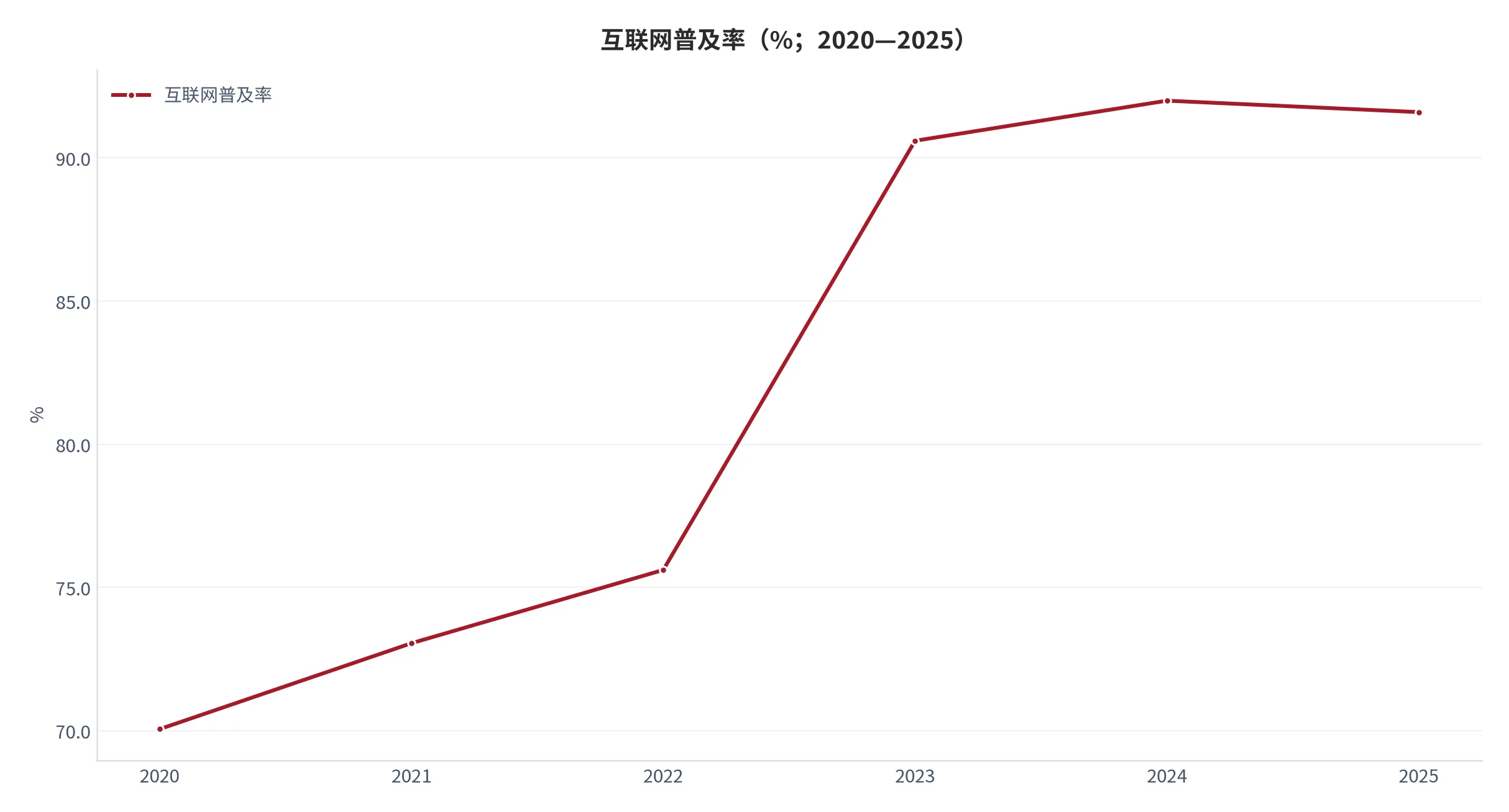 图 9：互联网普及率年度序列（口径：使用互联网的人口占总人口比重；时间：2020—2025 年）。资料来源：World Bank[5]