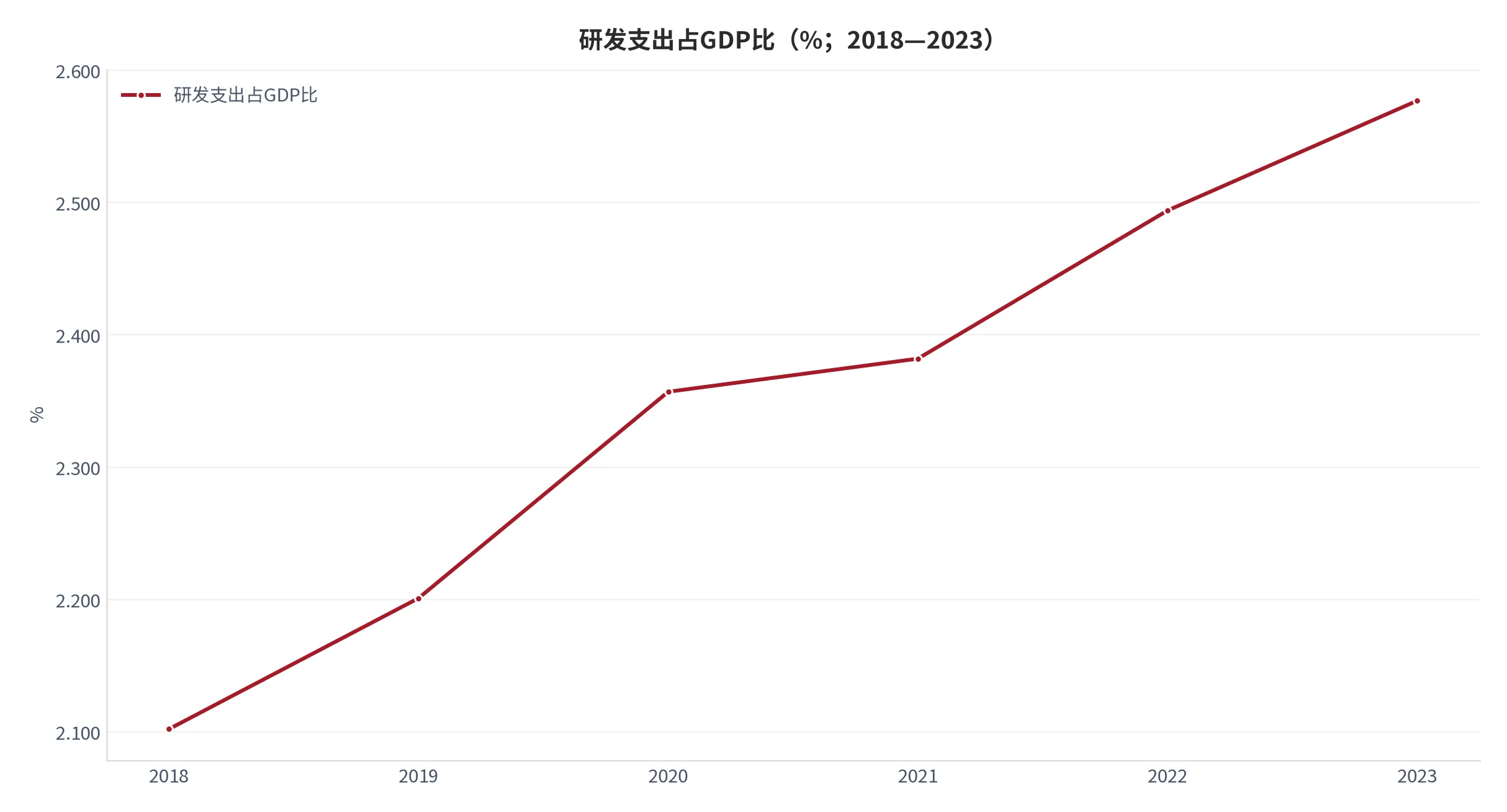 图 11：研发支出占GDP比年度序列（口径：全社会研发经费内部支出占国内生产总值比重；时间：2018—2023 年）。资料来源：World Bank[7]