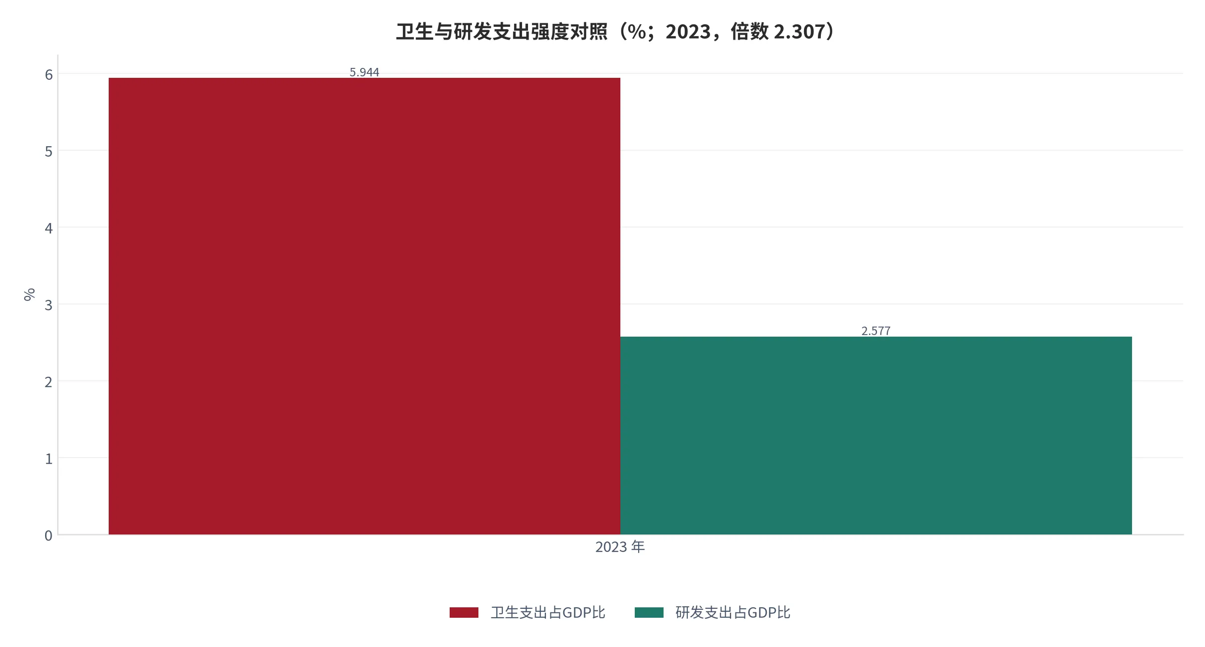 图 12：卫生支出与研发支出的强度倍数（口径：卫生支出占GDP比 5.944% 除以研发支出占GDP比 2.577%，单位倍；时间：2023 年）。资料来源：本报告测算[13]
