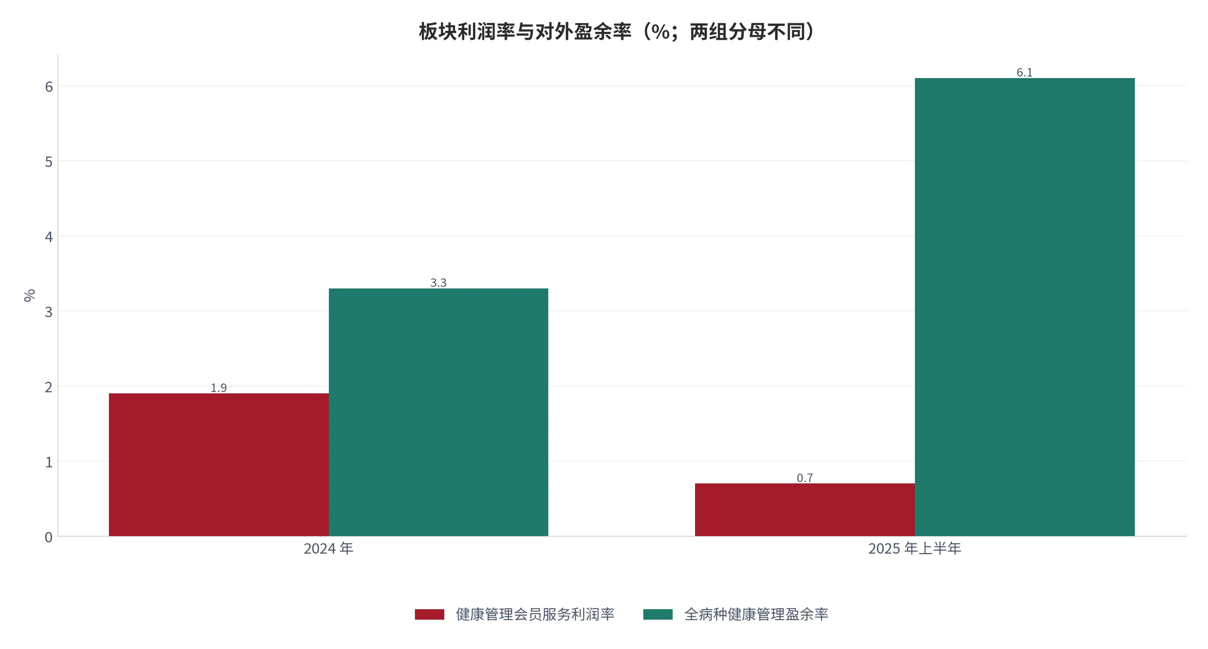 图 13：板块利润率与全病种健康管理盈余率对照（口径：左组为健康管理会员服务利润率，右组为全病种健康管理盈余率，均为百分比，两者分母不同不可直接相减；时间：2024 年与 2025 年上半年）。资料来源：公开报道[10]