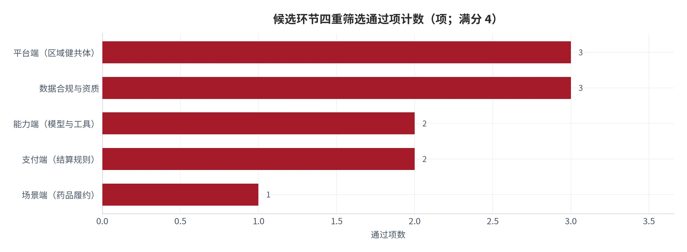 图 14：候选环节四重筛选通过项计数（口径：四项判据中判定为肯定的项数，支付端高利润项不计入分子；时间：2026 年）。资料来源：本报告测算，锚定[8][10]