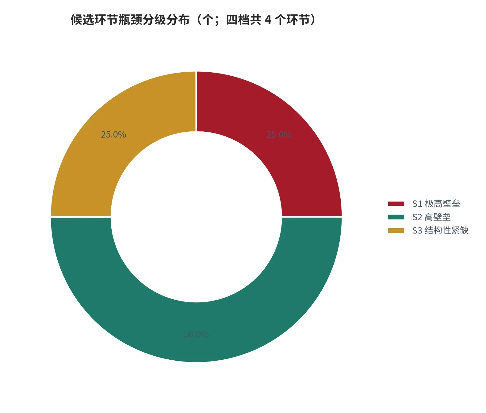 图 15:候选环节瓶颈分级分布(口径:按 S1 极高壁垒、S2 高壁垒、S3 结构性紧缺三档统计环节数;时间:2026 年)。资料来源:本报告测算