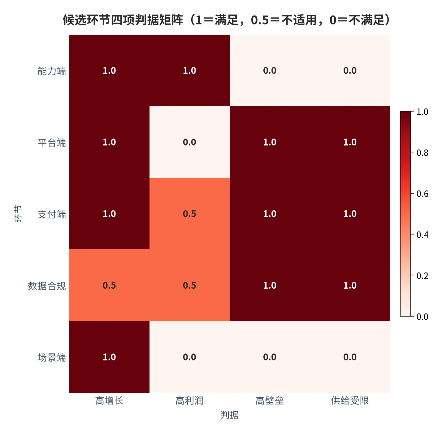 图 16：候选环节四项判据矩阵（口径：高增长、高利润、高壁垒、供给受限四项按满足计 1、不满足计 0、不适用计 0.5；时间：2026 年）。资料来源：本报告测算，锚定[8][10]
