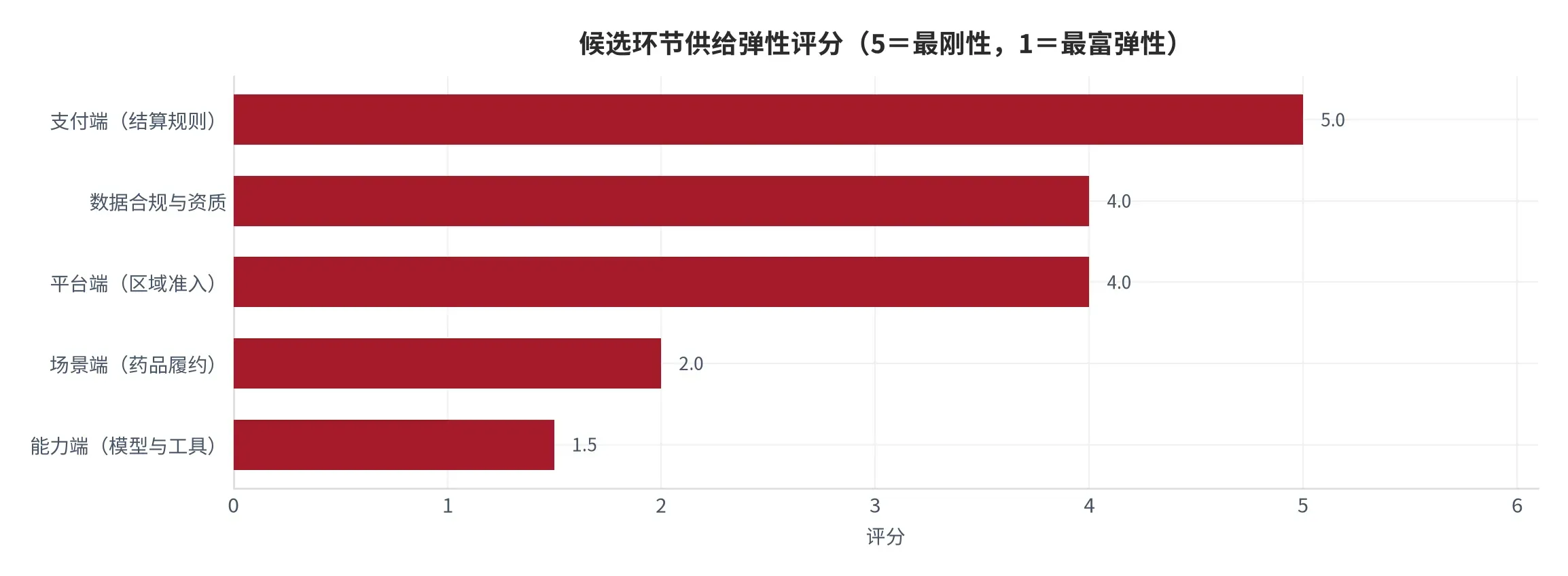 图 17:候选环节供给弹性评分(口径:5 分为供给最刚性、1 分为供给最富弹性,按新增供给所需时间与替代难度综合评分;时间:2026 年)。资料来源:本报告测算
