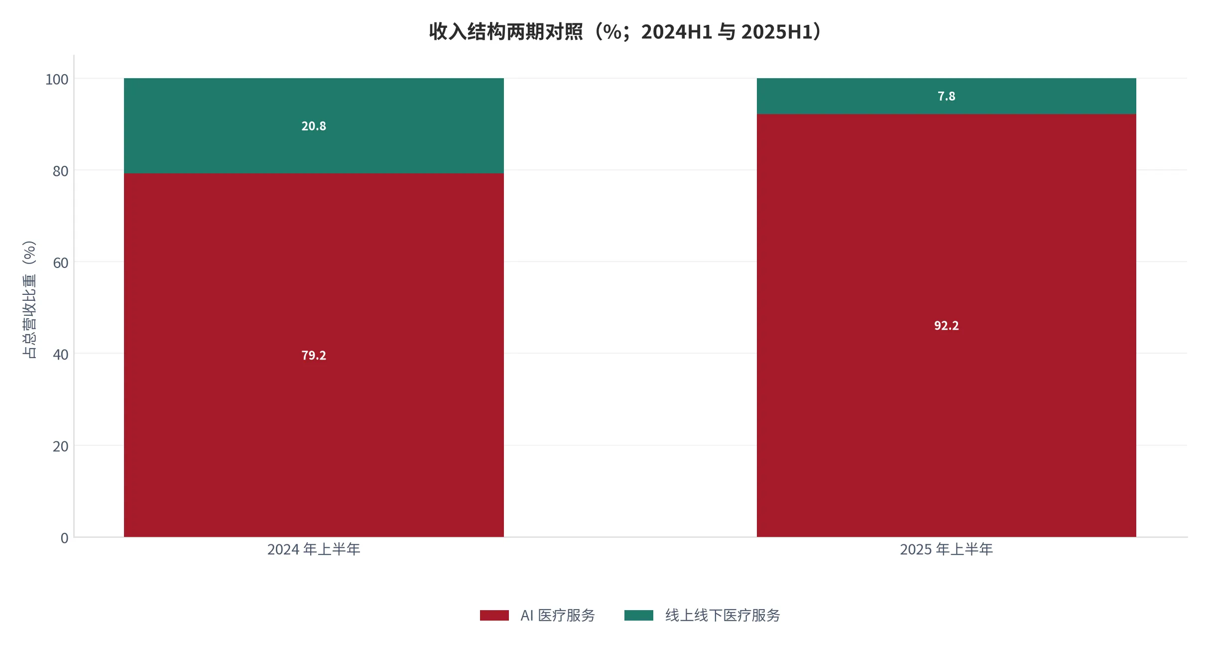 图 18：收入结构两期对照（口径：两块业务收入占总营收比重，单位为百分比；时间：2024 年上半年与 2025 年上半年）。资料来源：公开报道[8]