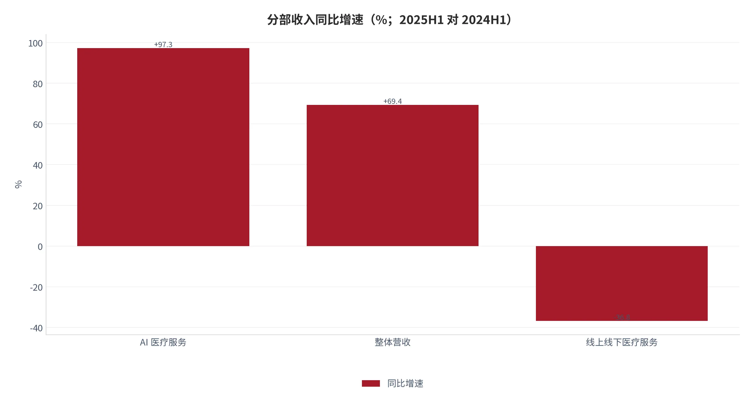 图 19：分部收入同比增速（口径：两块业务收入同比变化率与整体营收同比变化率，单位为百分比；时间：2025 年上半年对 2024 年上半年）。资料来源：公开报道[8]