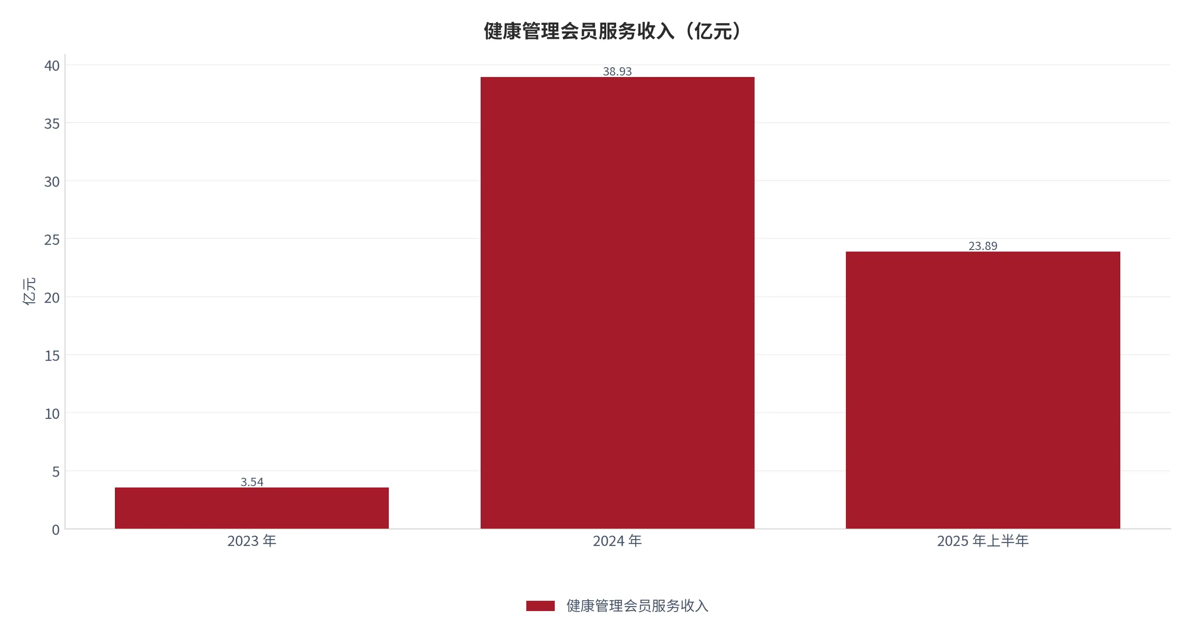 图 20：健康管理会员服务收入（口径：该板块营业收入，单位亿元；时间：2023 年、2024 年、2025 年上半年）。资料来源：公开报道[8]