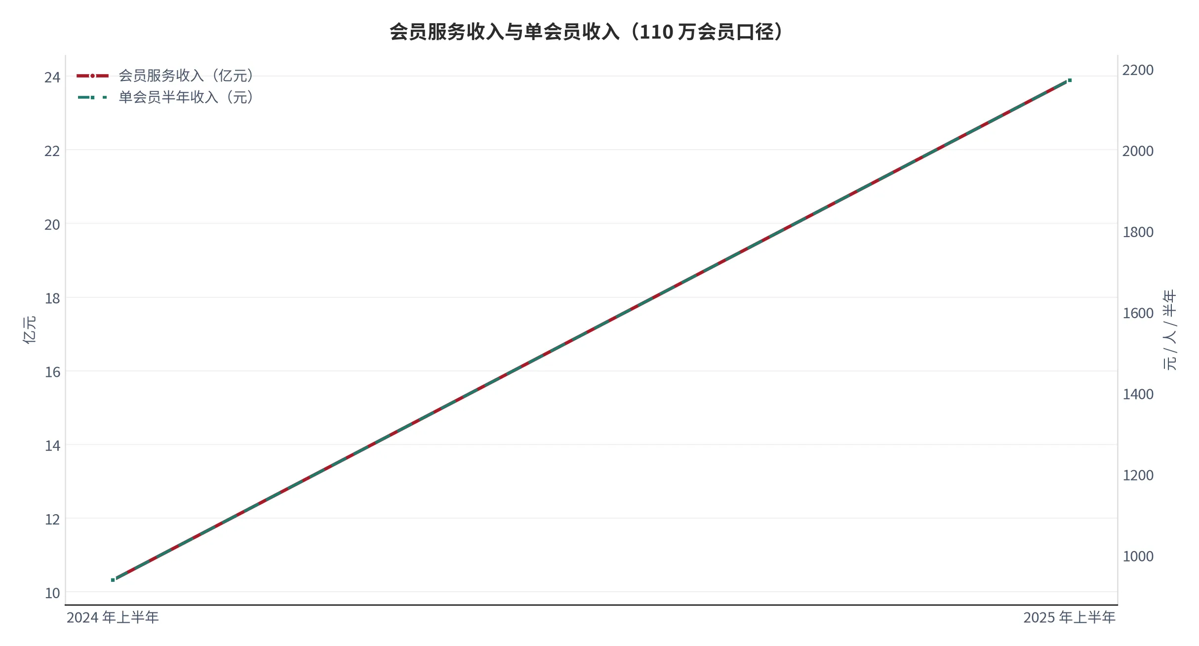 图 21：会员服务收入与单会员收入（口径：左轴为健康管理会员服务收入，单位亿元；右轴为单会员半年收入，等于板块收入除以 110 万会员，单位元；时间：2024 年上半年与 2025 年上半年）。资料来源：本报告测算，锚定[8][14]