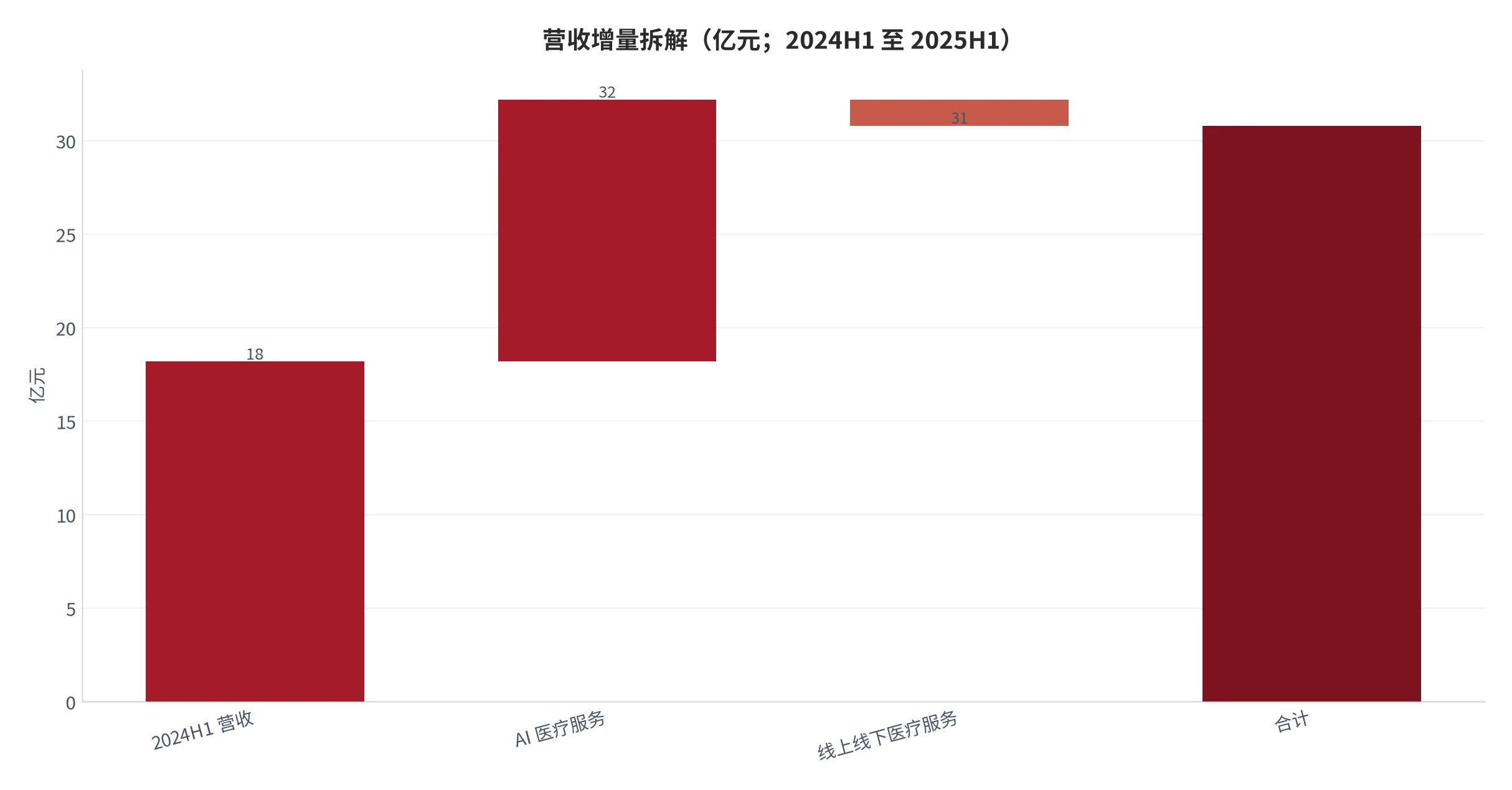 图 22：营收增量拆解（口径：以 2024 年上半年营收 18.18 亿元为基期，按板块拆解至 2025 年上半年营收 30.80 亿元，单位亿元，测算；时间：2024 年上半年至 2025 年上半年）。资料来源：本报告测算[11]