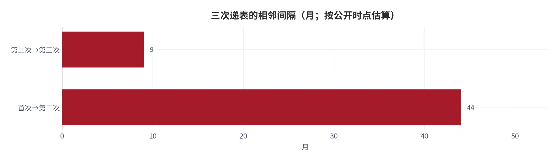 图 23：三次递表时点间隔（口径：相邻两次递表的间隔月数，按 2021 年初、2024 年末、2025 年 9 月三个公开时点估算，单位月，测算；时间：2021—2025 年）。资料来源：本报告测算[12]