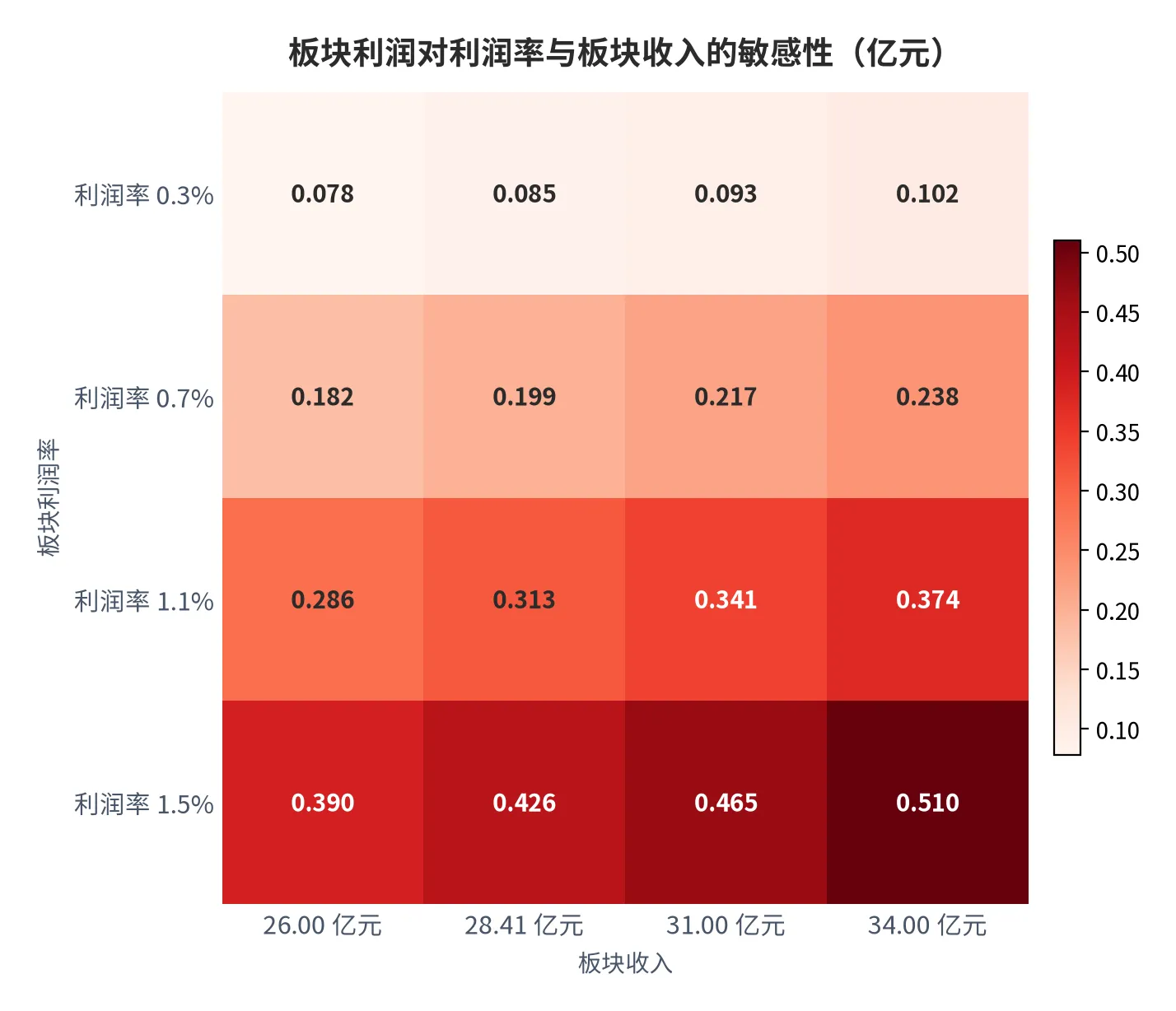 图 24：板块利润对利润率与板块收入的敏感性（口径：板块利润＝板块收入×板块利润率，行为板块利润率、列为板块收入，单位亿元，测算；时间：2025 年上半年收入基数）。资料来源：本报告测算，锚定[10]
