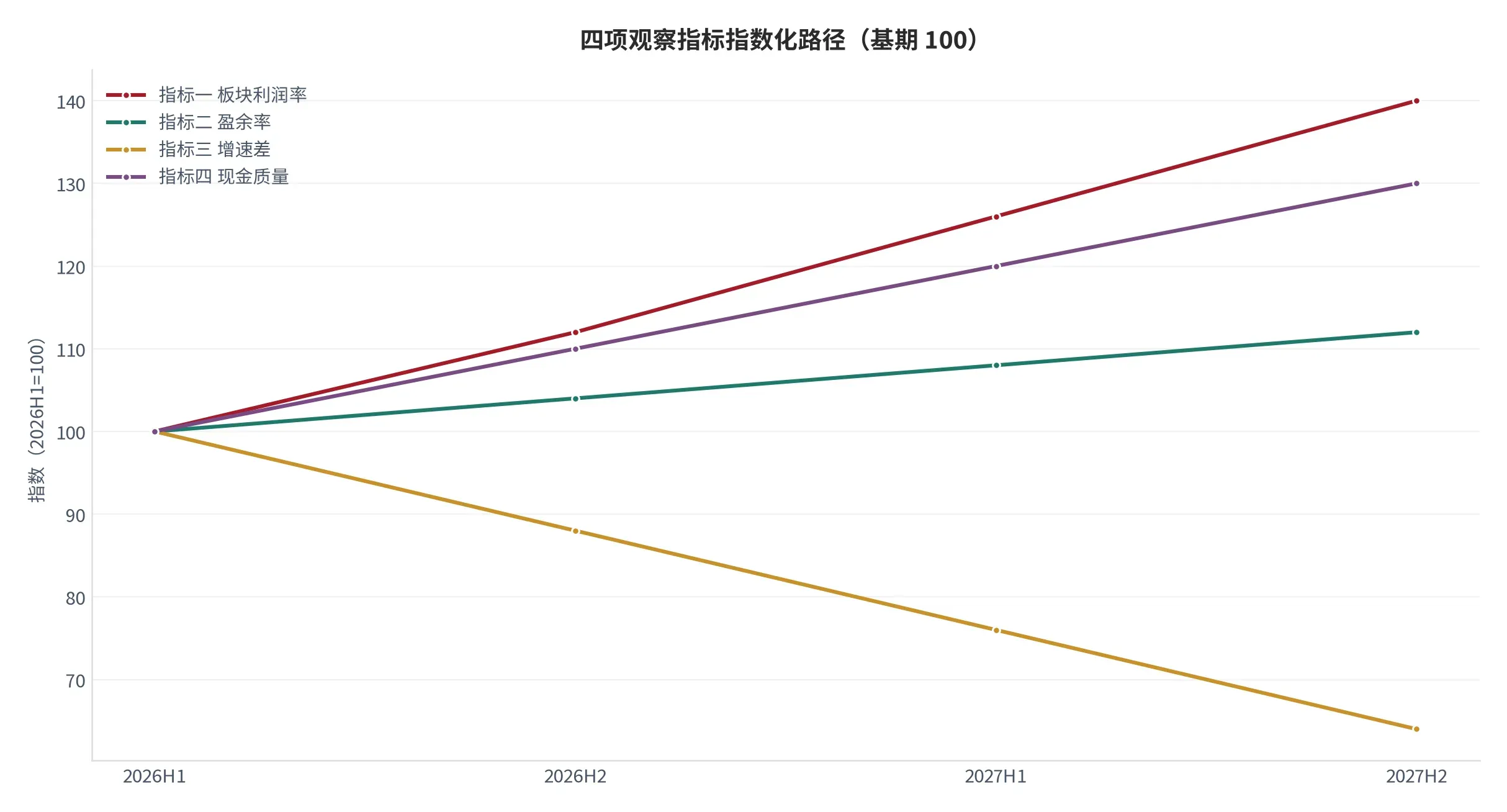 图 26:四项观察指标指数化路径(口径:以 2026 年上半年为基期 100,按各项判定阈值折算指数,测算;时间:2026 年上半年至 2027 年下半年)。资料来源:本报告测算