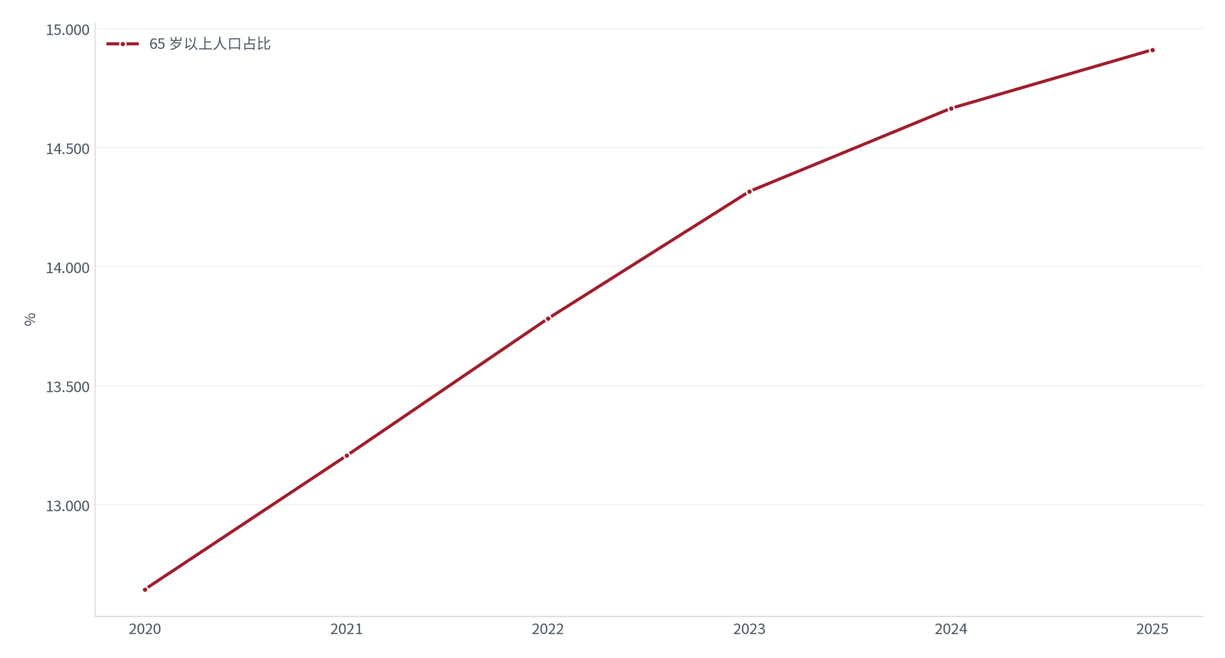 图 1：中国 65 岁以上人口占比（%；2020—2025）。2025 年 14.911%，2020 年 12.645%。资料来源：世界银行世界发展指标 [1]