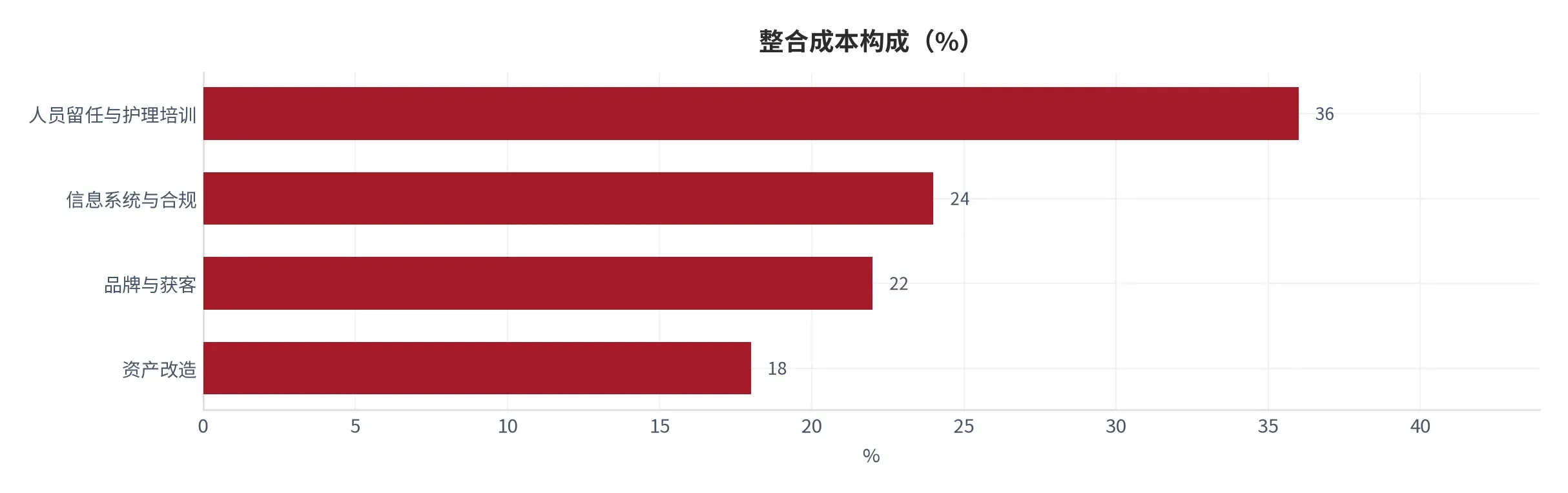 图 30:整合成本构成(%;本报告测算)。人员留任与护理培训 36%、信息系统与合规 24%、品牌与获客 22%、资产改造 18%。资料来源:本报告测算
