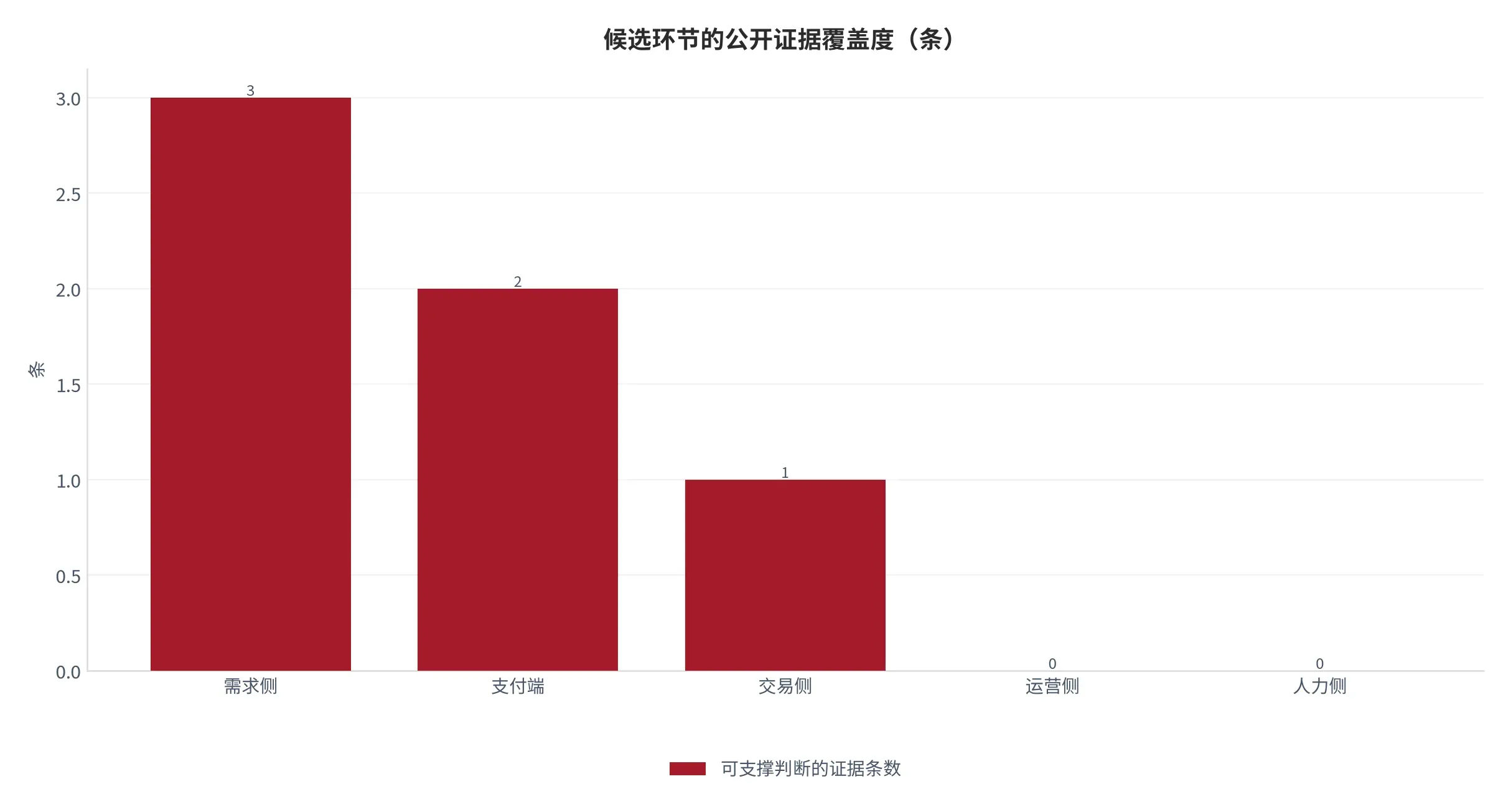图 24:候选环节的公开证据覆盖度(条;本报告统计)。需求侧 3 条、支付端 2 条、交易侧 1 条、运营侧 0 条、人力侧 0 条。资料来源:本报告统计