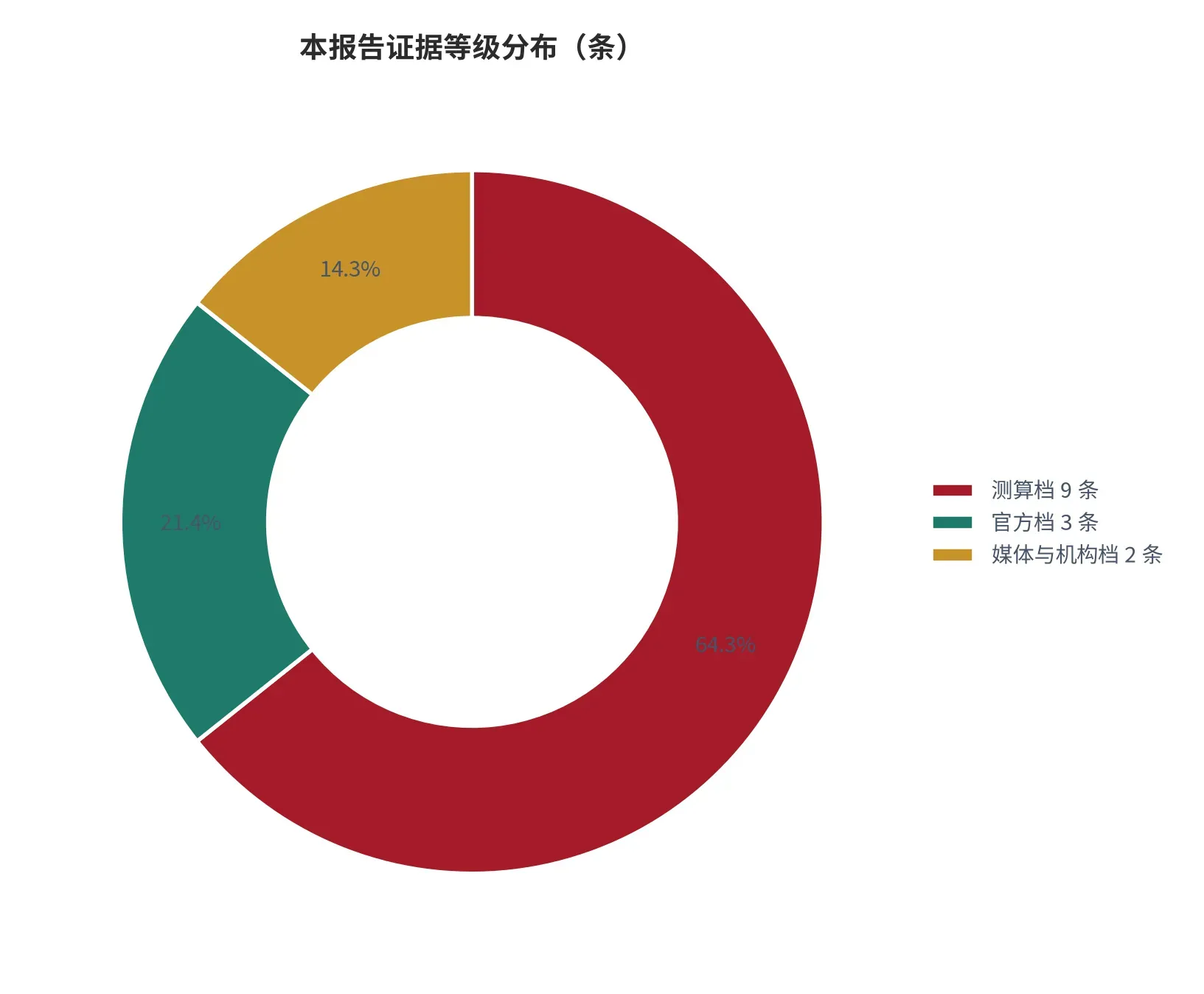 图 25:本报告证据等级分布(条;本报告统计)。官方档 3 条、媒体与机构档 2 条、测算档 9 条,合计 14 条。资料来源:本报告统计