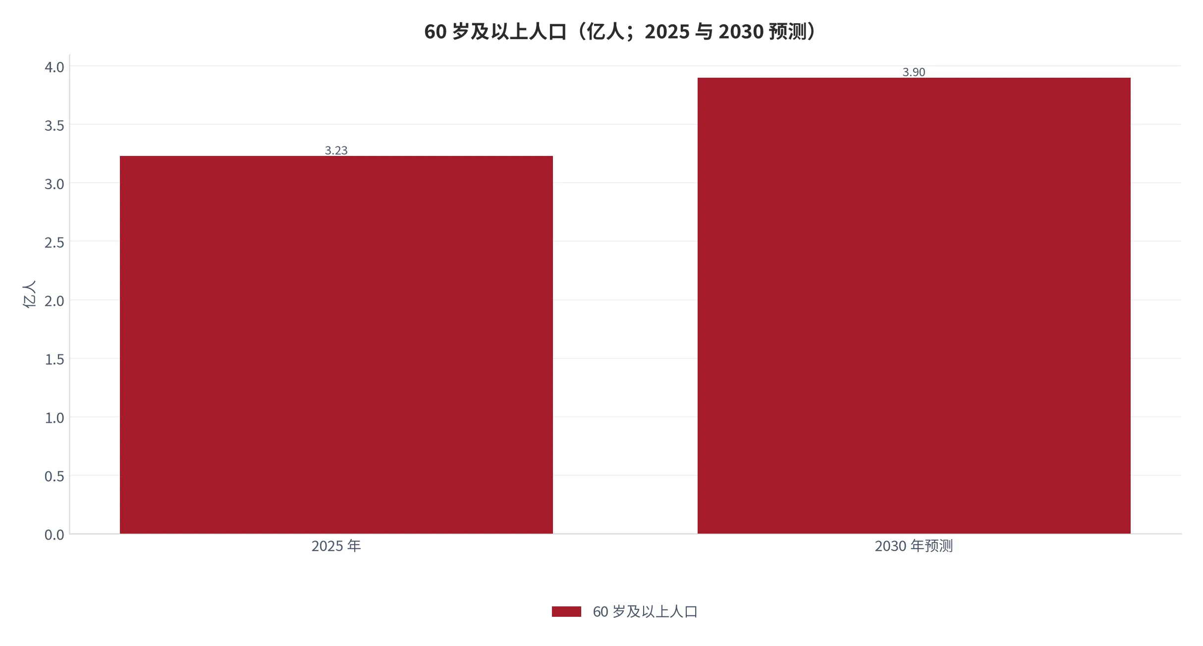 图 3：60 岁及以上人口（亿人；2025 年与 2030 年预测）。3.23 亿升至 3.9 亿，增量 0.67 亿人。资料来源：中国经济新闻网转引国家统计局与预测数据 [4]