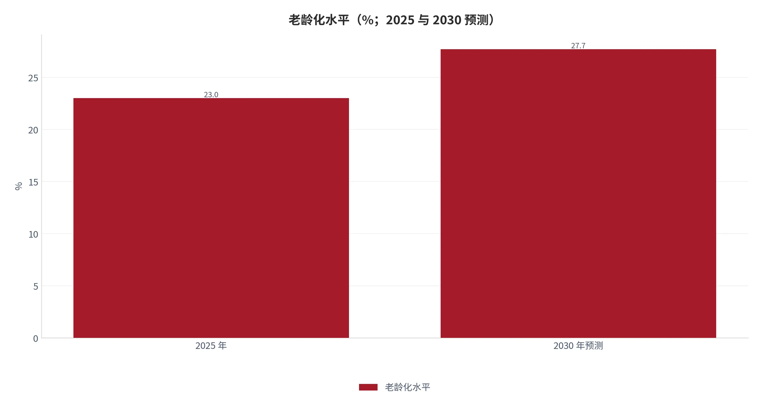 图 4：老龄化水平（%；2025 年与 2030 年预测）。23.0% 升至 27.7%。资料来源：中国经济新闻网转引 [4]