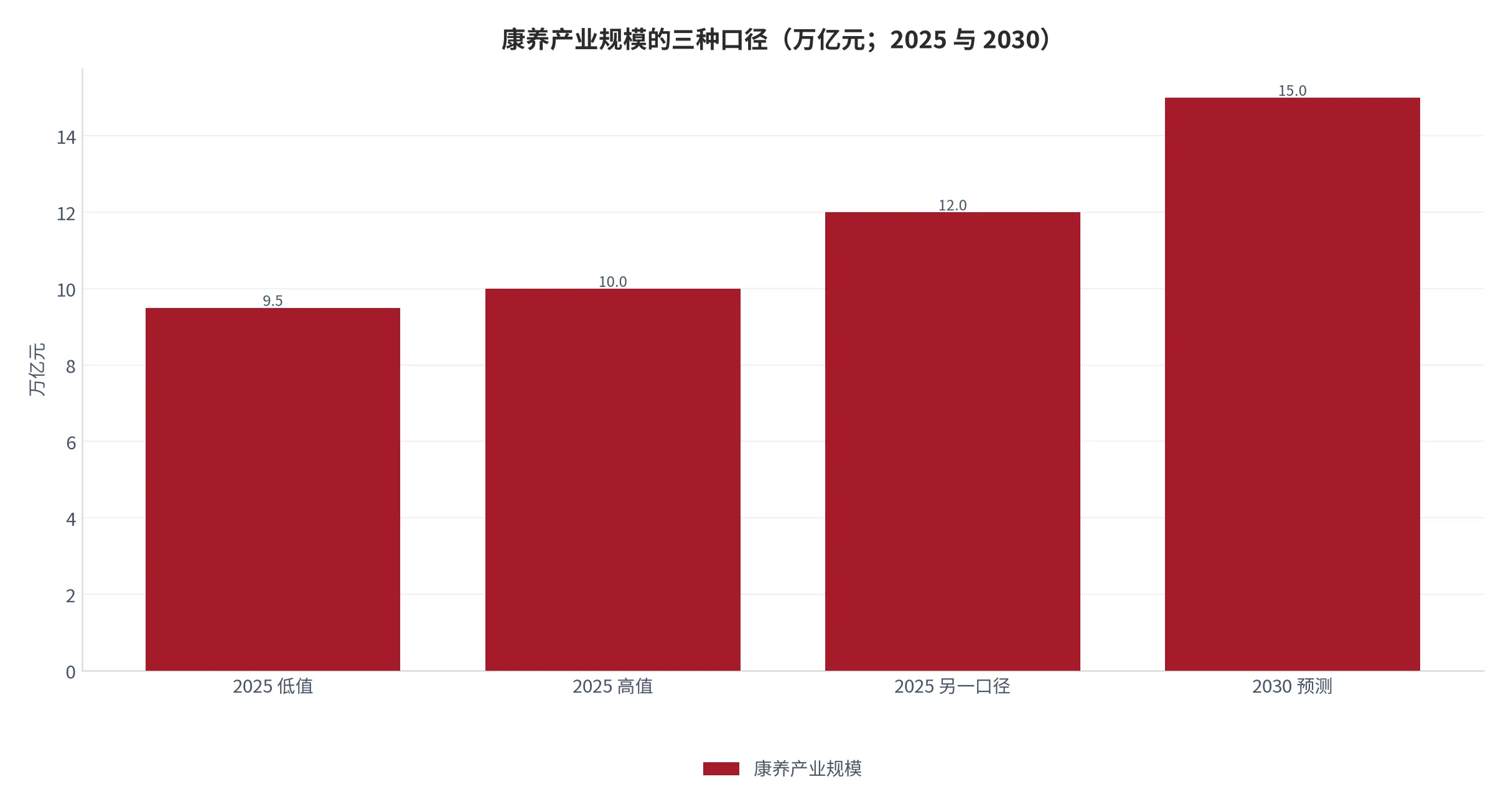 图 5：康养产业规模的三种口径（万亿元；2025 年与 2030 年预测）。9.5 低值、10.0 高值、12.0 另一口径、2030 年 15.0 预测。资料来源：中国经济新闻网 [4]、产业世界 [5]