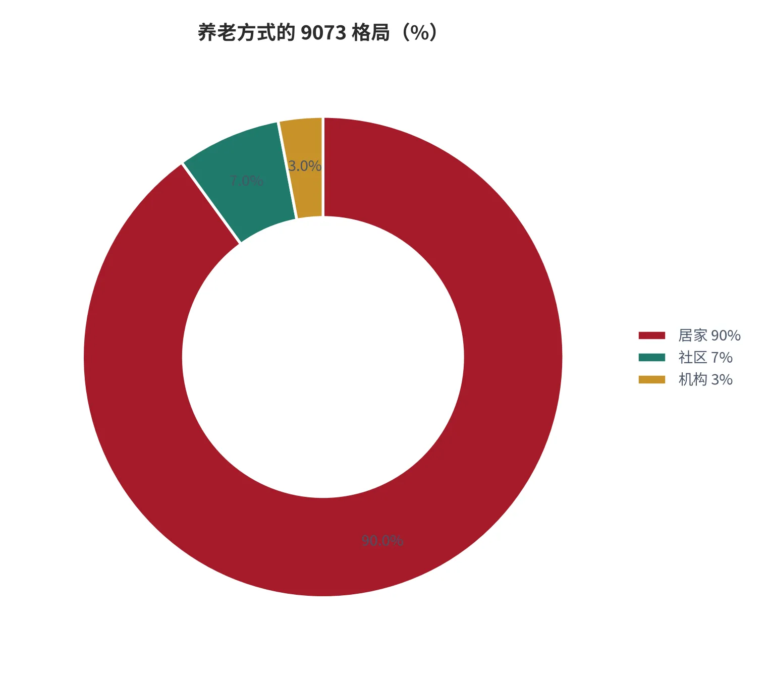 图 6：养老方式的 9073 格局（%；2025 年）。居家 90%、社区 7%、机构 3%。资料来源：中国经济新闻网转引 [4]