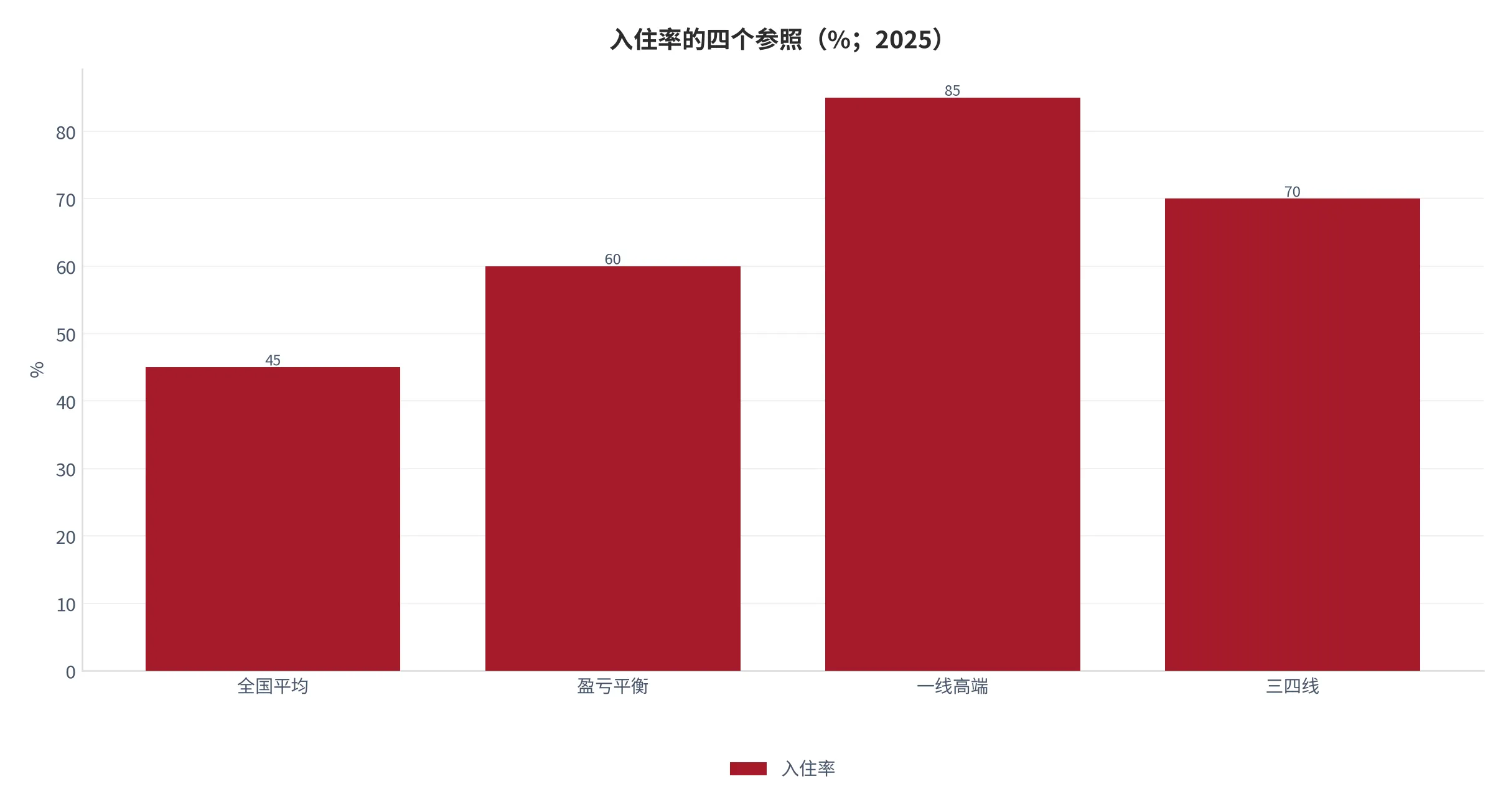 图 13：入住率的四个参照（%；2025 年）。全国平均 45%、盈亏平衡 60%、一线高端超 85%、三四线约 70%。资料来源：中国经济新闻网 [4]、产业世界 [5]