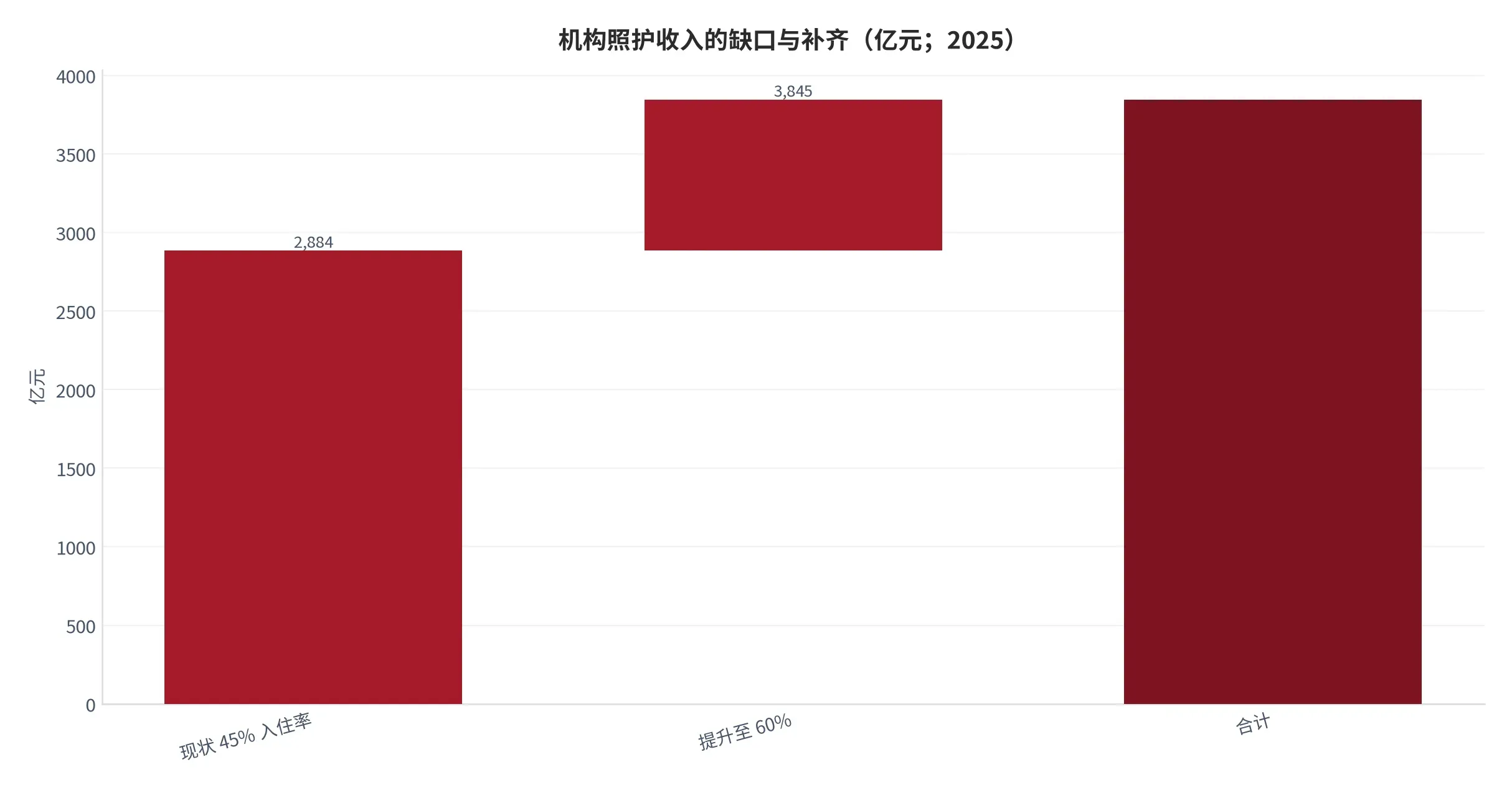 图 14:机构照护收入的缺口与补齐(亿元;2025 年与 60% 入住率情景)。2,884 亿元经 +961 亿元升至 3,845 亿元(本报告测算)。资料来源:本报告测算