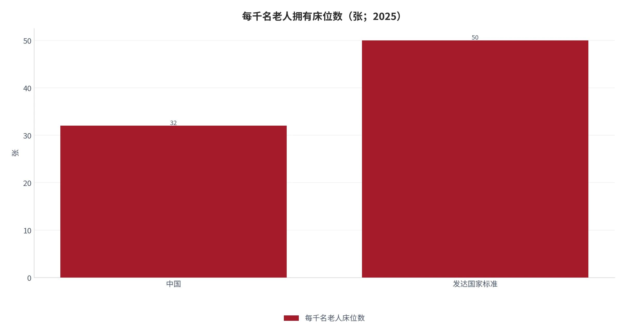 图 8：每千名老人拥有床位数（张；2025 年）。中国 32 张、发达国家标准 50 张，缺口 18 张。资料来源：产业世界 [5]