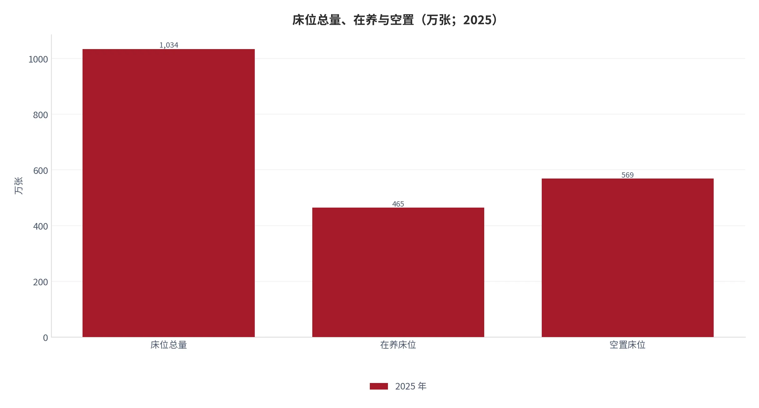图 7：床位总量、在养与空置（万张；2025 年）。总量 1,034 万张、在养 465 万张、空置 569 万张（本报告测算）。资料来源：床位密度见 [5]，折算为本报告测算