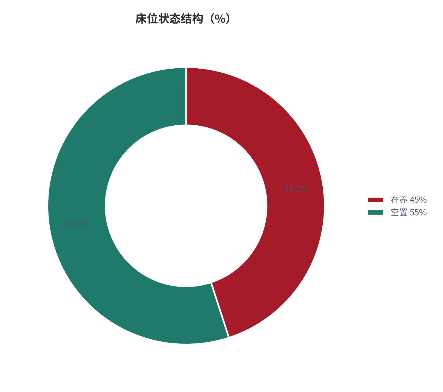 图 15：床位状态结构（%；2025 年）。在养 45%、空置 55%（本报告测算）。资料来源：入住率见 [4]，结构为本报告测算