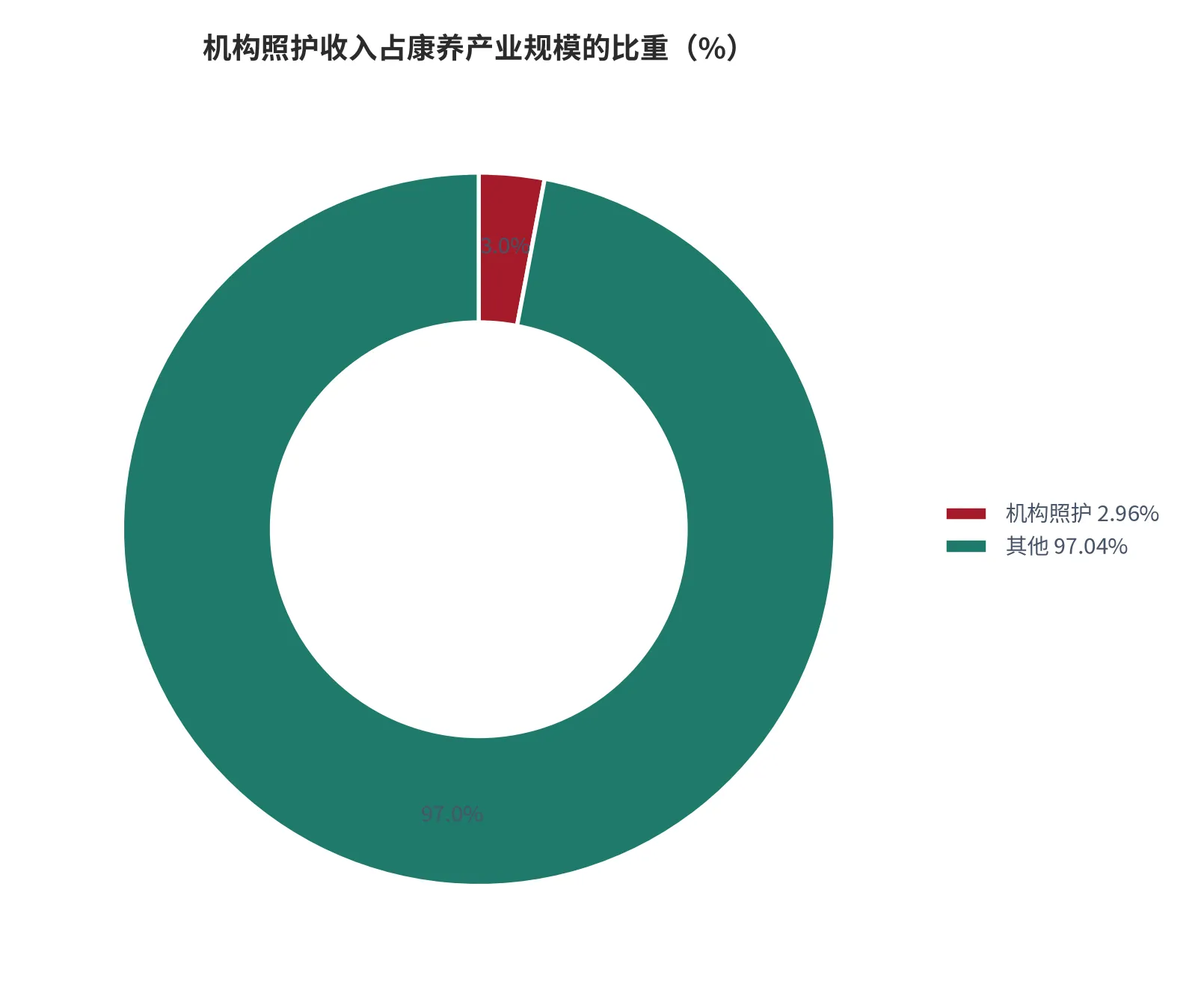 图 17：机构照护收入占康养产业规模的比重（%；2025 年）。2.96% 对 97.04%（本报告测算）。资料来源：规模见 [4]，占比为本报告测算