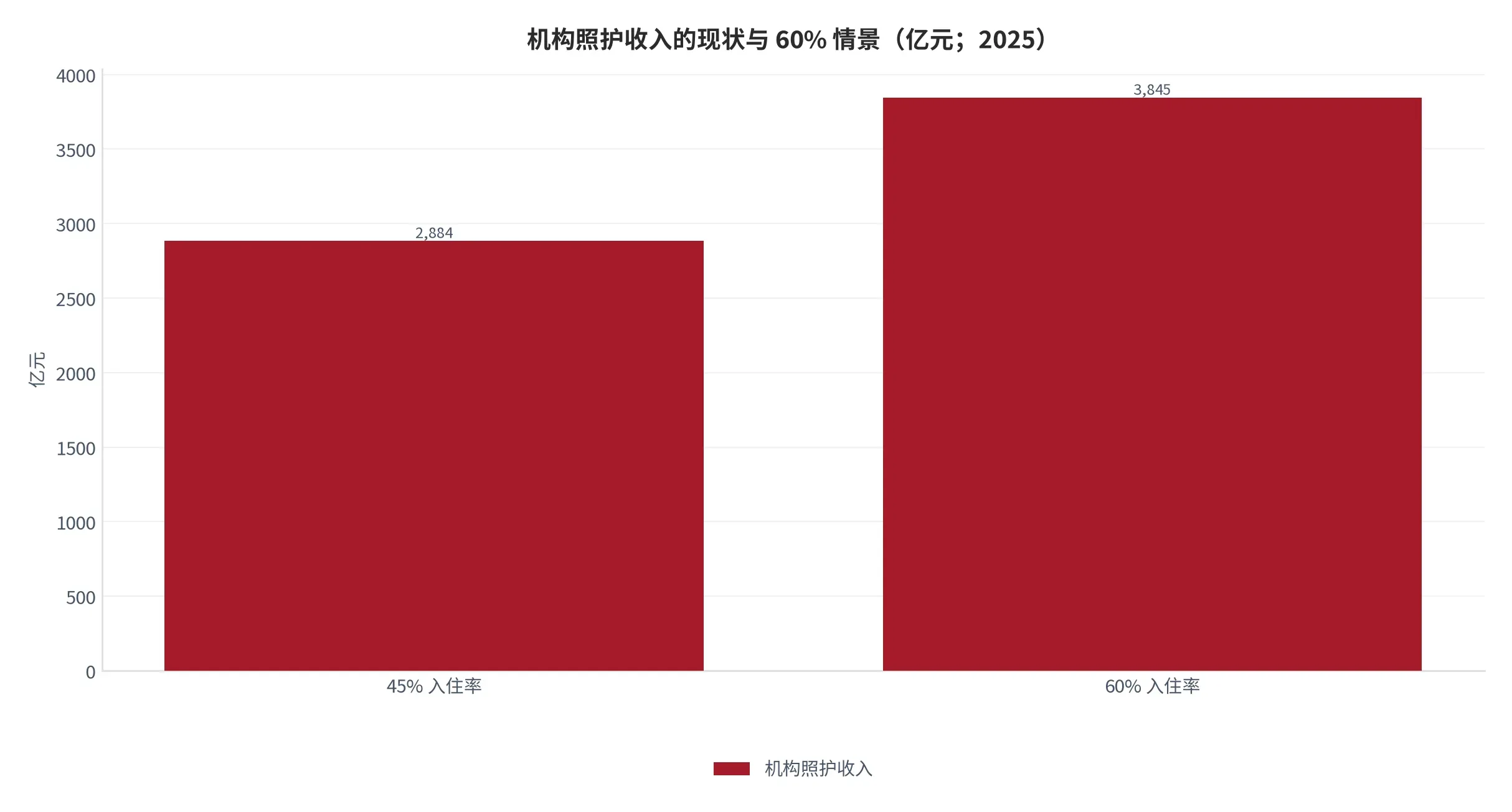 图 16:机构照护收入的现状与 60% 情景(亿元;2025 年)。2,884 亿元对 3,845 亿元。资料来源:本报告测算
