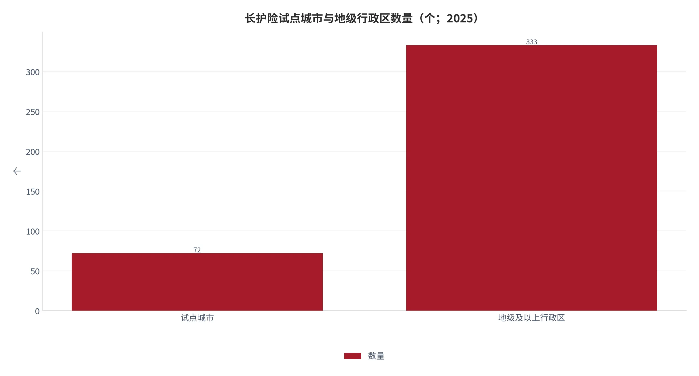 图 10：长期护理保险试点覆盖（个；2025 年）。试点城市 72 个、地级及以上行政区 333 个、覆盖率 21.6%（本报告测算）。资料来源：试点城市数见 [5]，覆盖率与行政区数为本报告测算