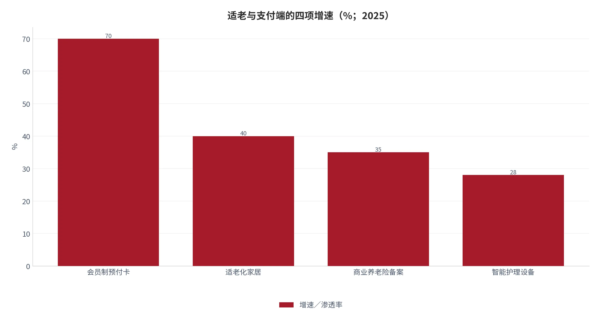 图 9：适老与支付端的四项增速（%；2025 年）。会员制预付卡 +70%、适老化家居 +40%、商业养老险备案 +35%、智能护理设备渗透率 28%。资料来源：产业世界 [5]