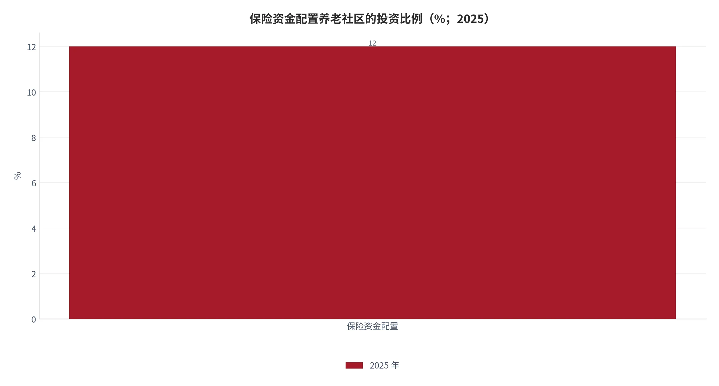 图 11：保险资金配置养老社区的投资比例（%；2025 年）。12%。资料来源：产业世界 [5]