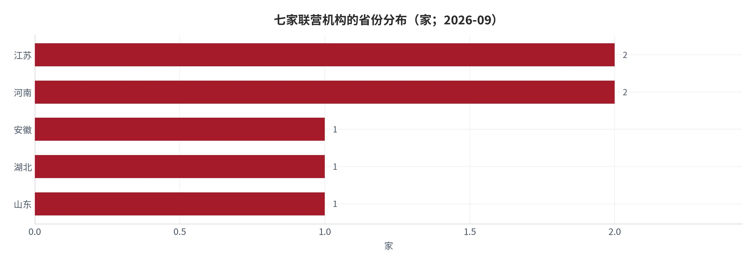 图 23：七家联营机构的省份分布（家；2026 年 9 月）。江苏 2 家、河南 2 家、安徽 1 家、湖北 1 家、山东 1 家。资料来源：中国经济新闻网 [4]