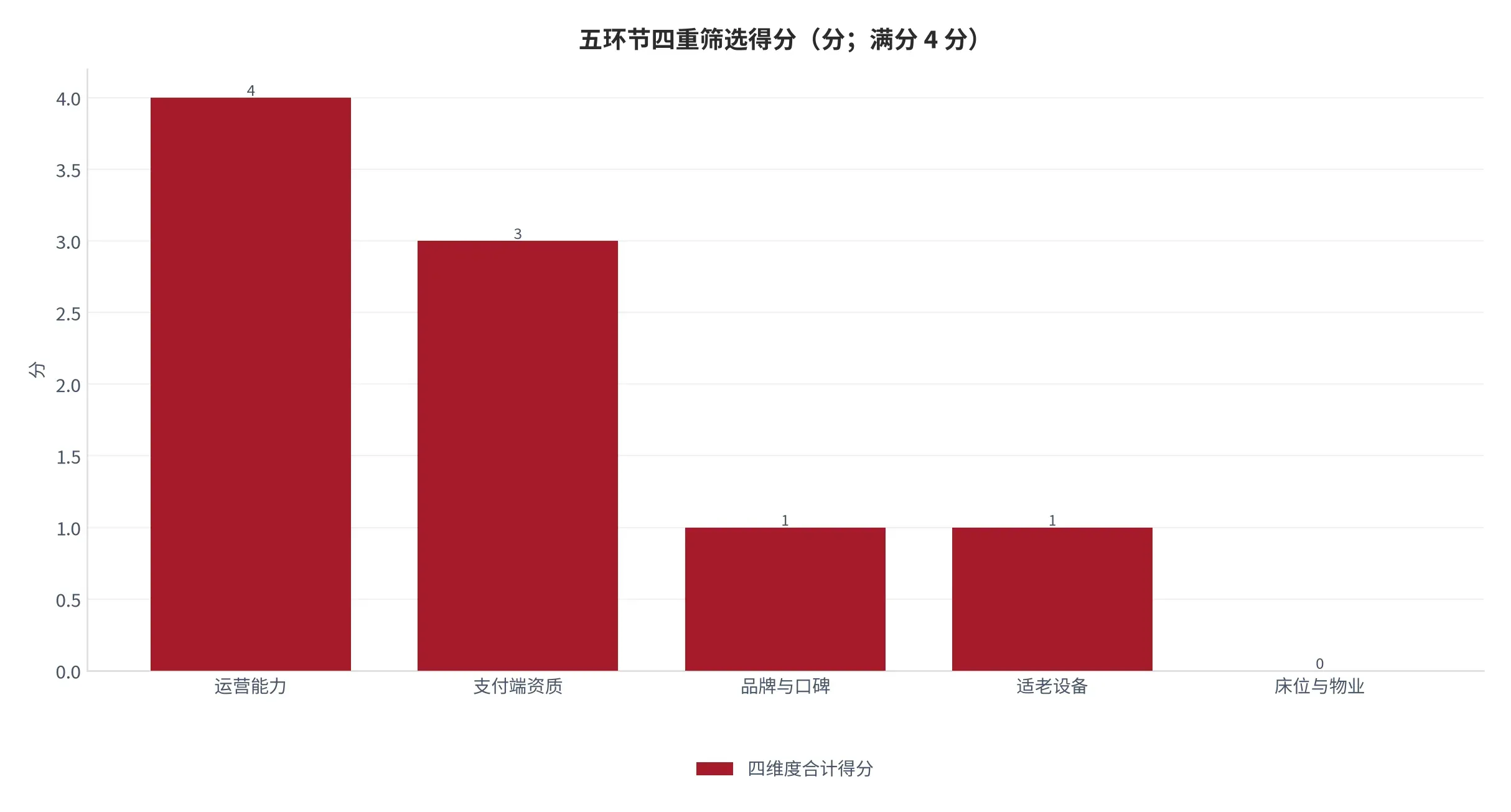 图 21:五环节四重筛选得分(分;本报告测算)。满分 4 分,运营能力 4 分居首。资料来源:本报告测算