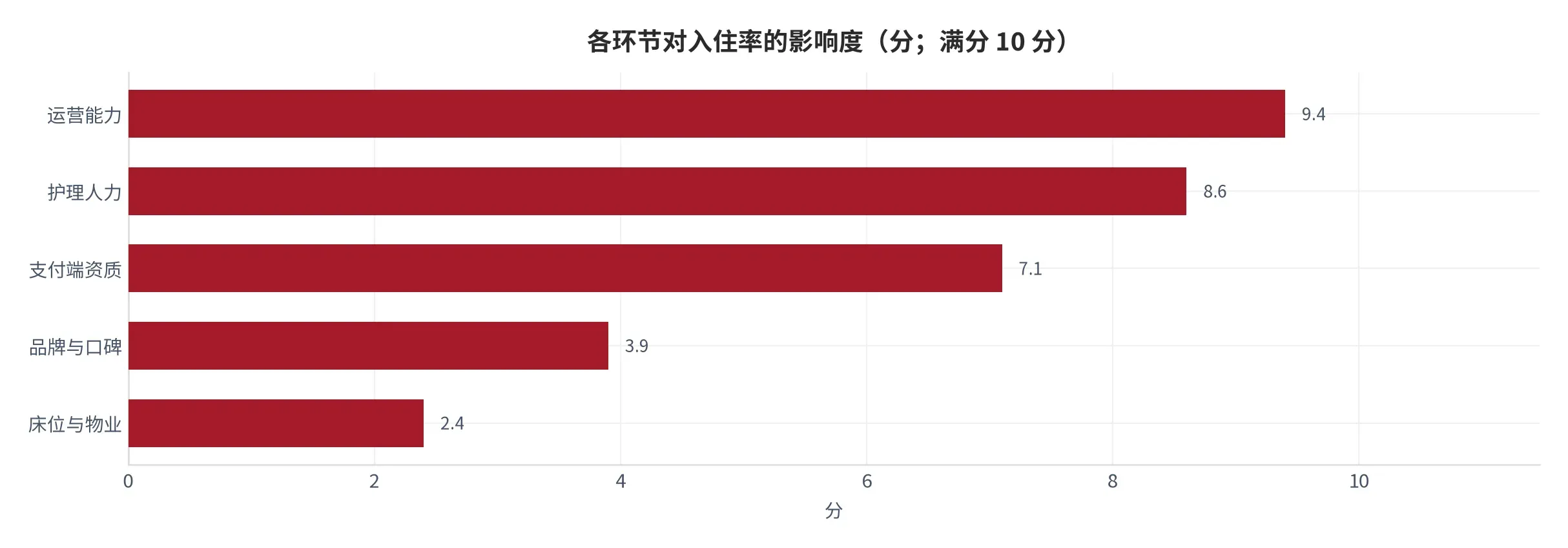 图 22:各环节对入住率的影响度(分;本报告测算)。满分 10 分,运营能力 9.4 分、支付端资质 7.1 分。资料来源:本报告测算