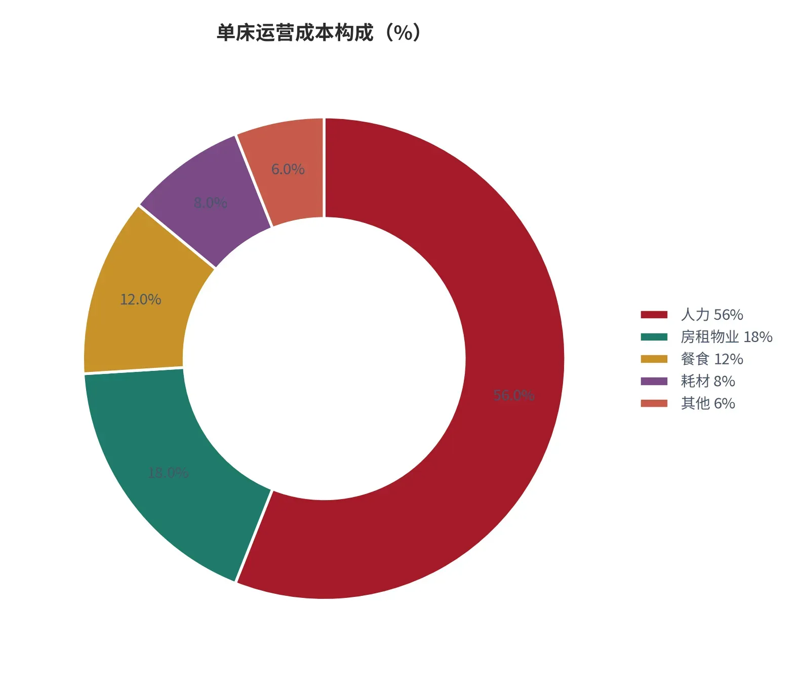 图 19:单床运营成本构成(%;本报告测算)。人力 56%、房租物业 18%、餐食 12%、耗材 8%、其他 6%。资料来源:本报告测算