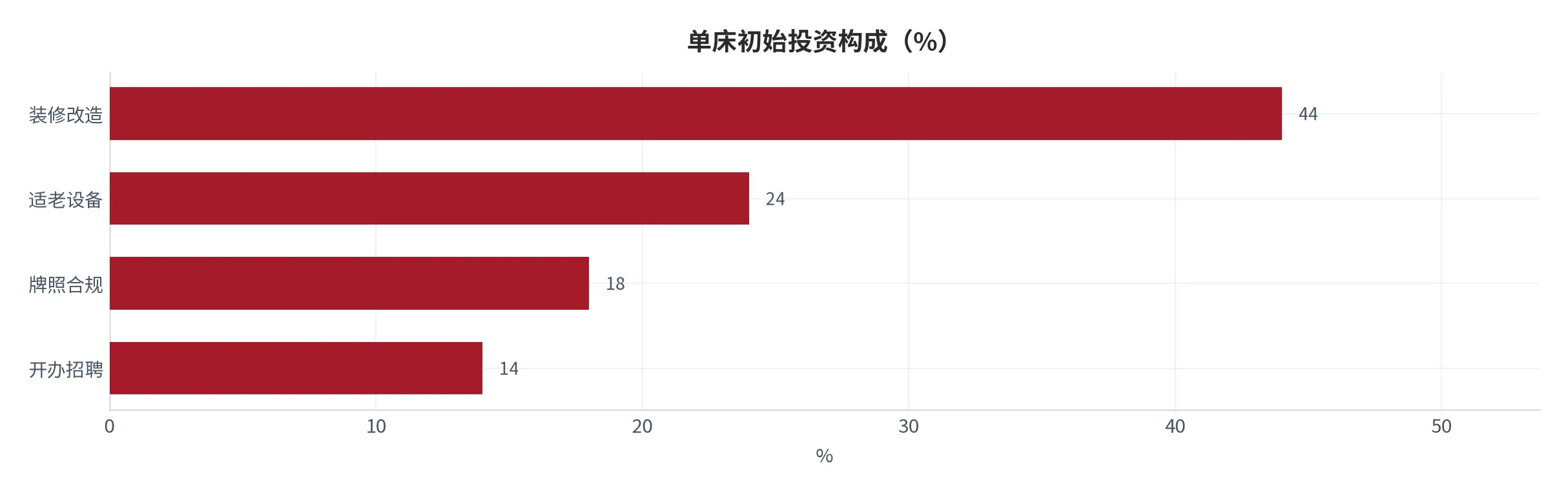 图 20:单床初始投资构成(%;本报告测算)。装修改造 44%、适老设备 24%、牌照合规 18%、开办招聘 14%。资料来源:本报告测算