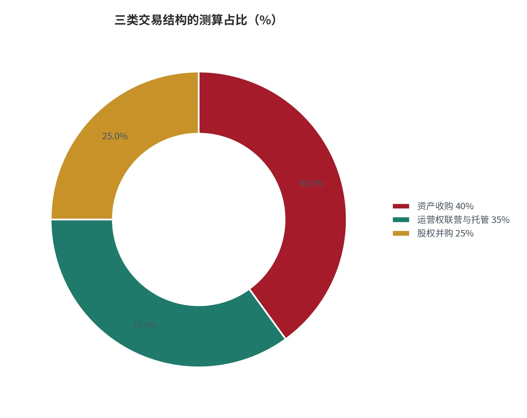 图 26:三类交易结构的测算占比(%;本报告测算)。资产收购 40%、运营权联营与托管 35%、股权并购 25%。资料来源:本报告测算