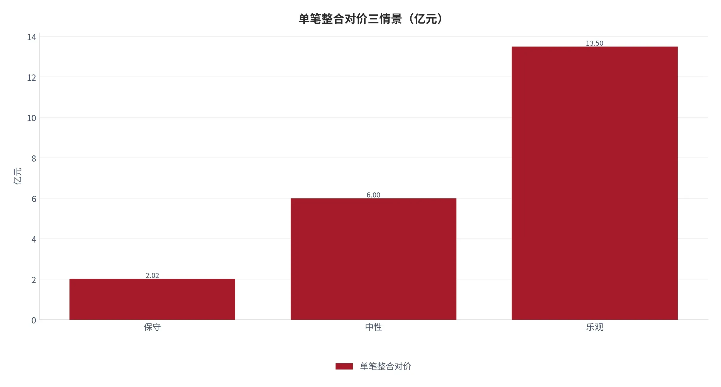 图 27:单笔整合对价三情景(亿元;本报告测算)。保守 2.02、中性 6.00、乐观 13.50 亿元。资料来源:本报告测算