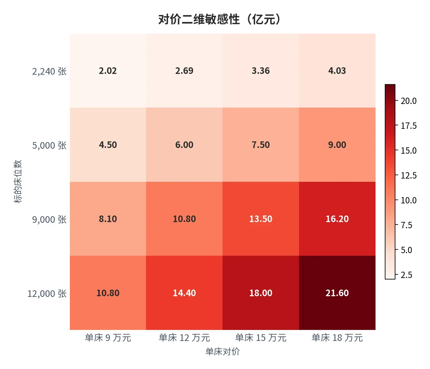 图 28:对价二维敏感性(亿元;本报告测算)。行变量为床位数,列变量为单床对价。资料来源:本报告测算