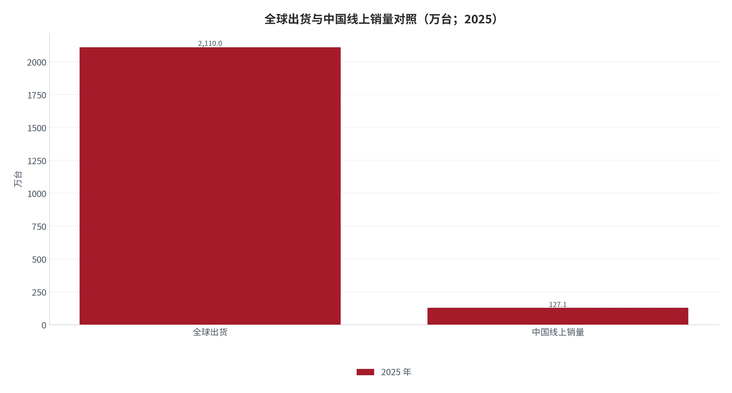 图 1：全球出货与中国线上销量对照（万台；2025 年）。全球 2,110 万台、中国线上 127.1 万台，两者口径不同，仅用于显示量级差。资料来源：洛图科技 [6][7]